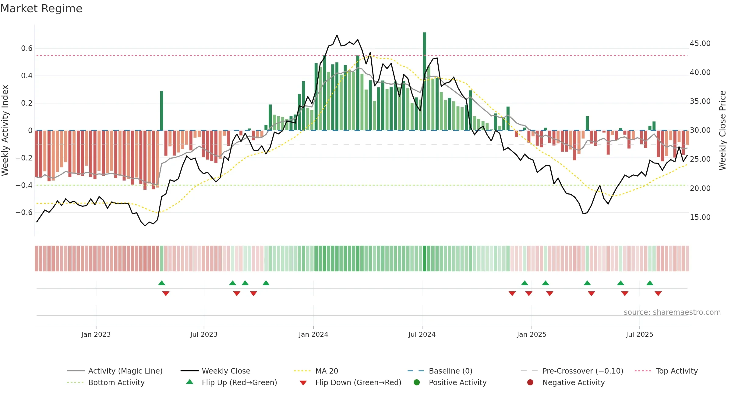 IDYA weekly Market Snapshot chart, closing 2025-09-19.