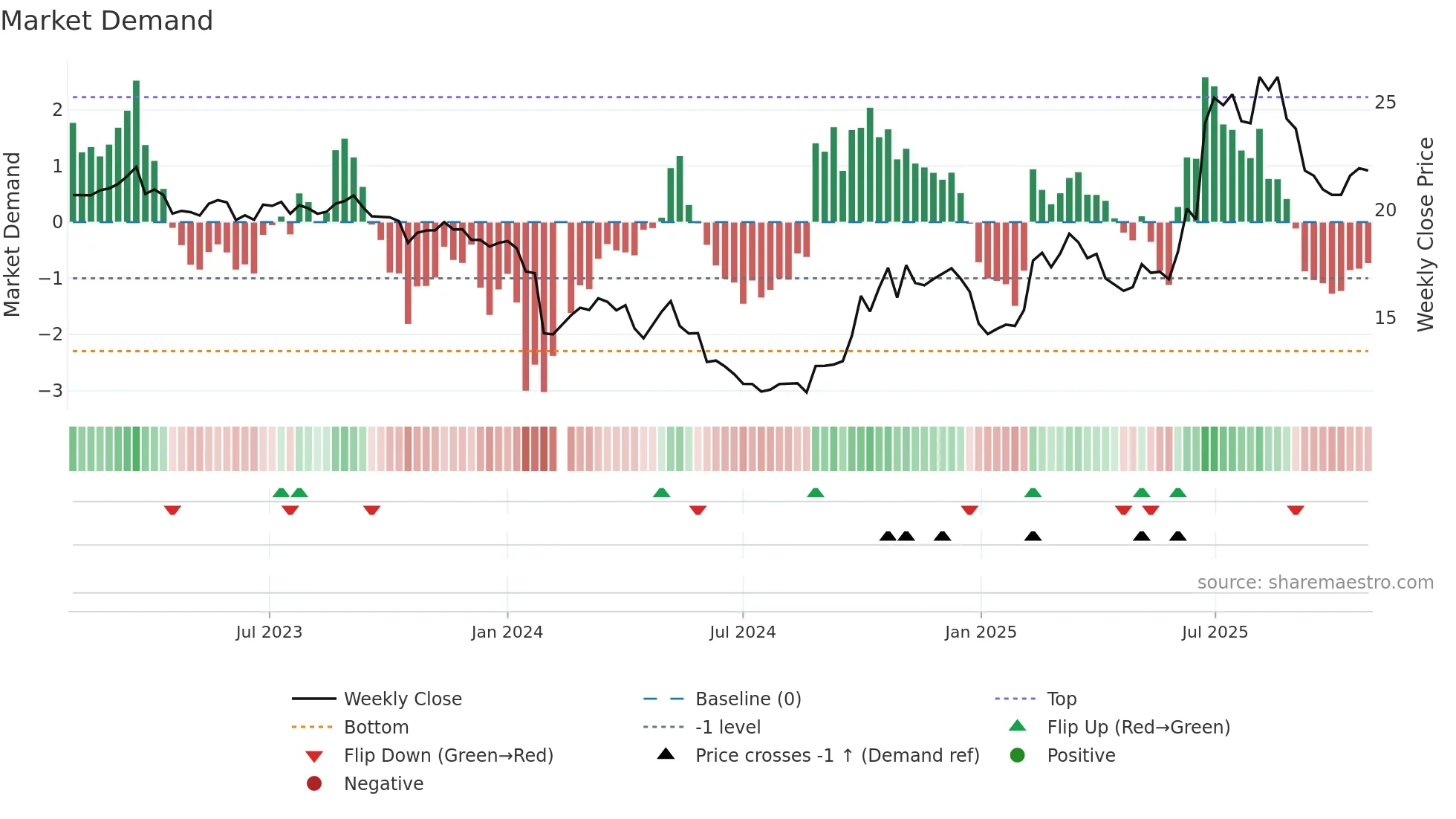 688151 weekly Market Demand chart