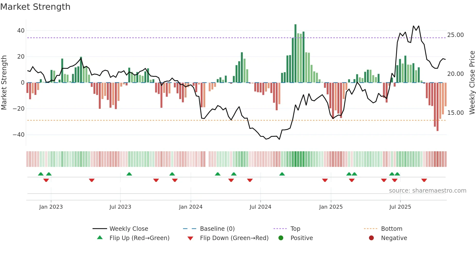 688151 weekly Market Strength chart