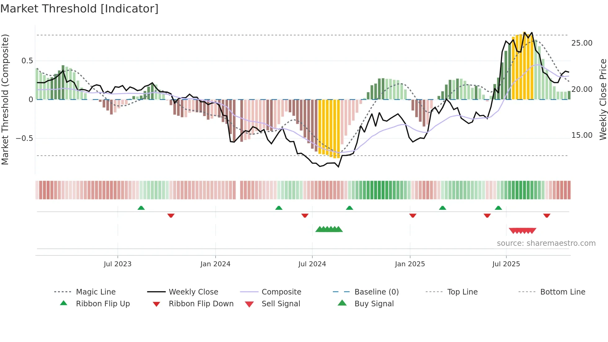 688151 weekly Market Threshold chart