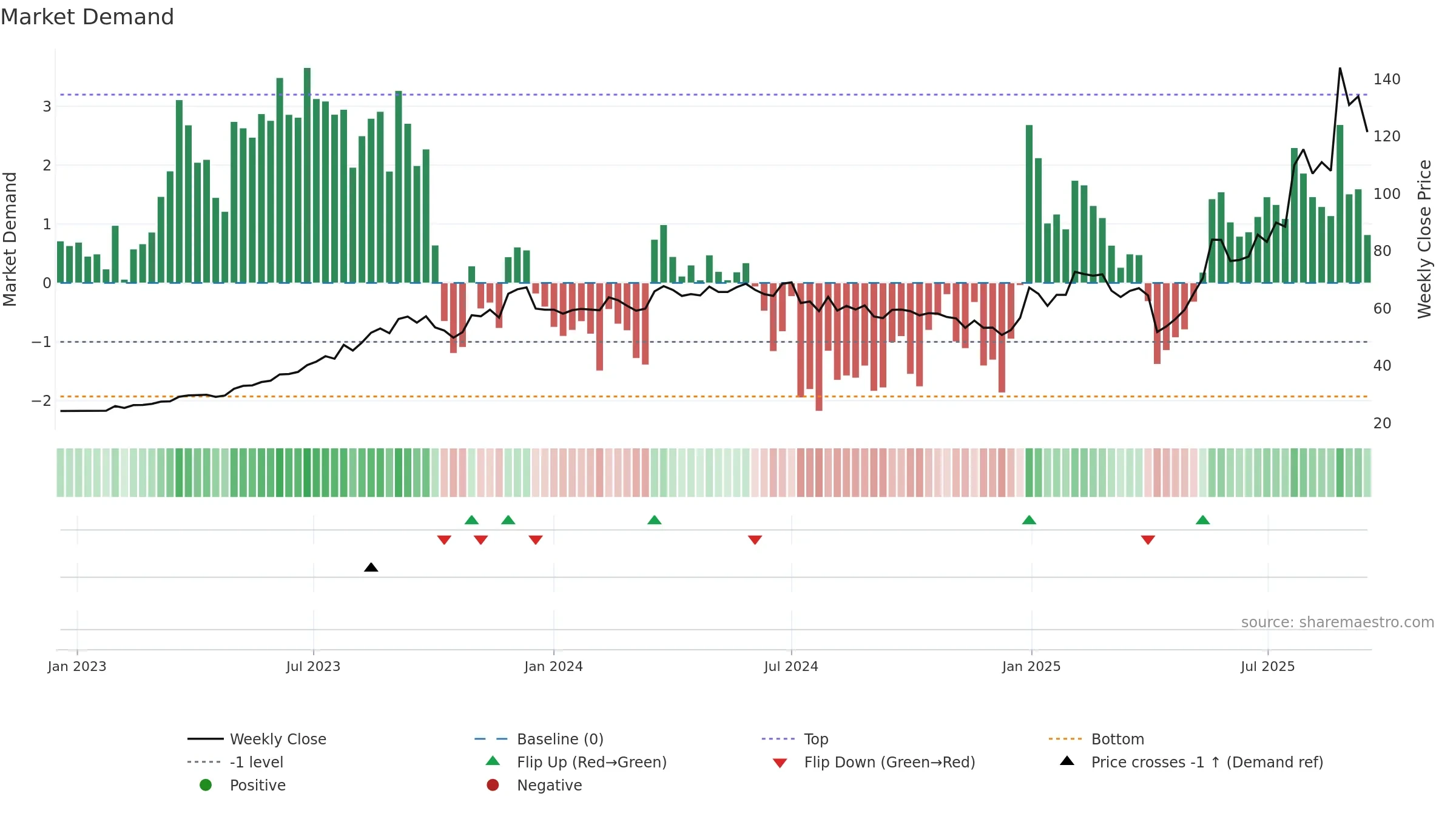 6191 weekly Market Demand chart, closing 2025-09-15.
