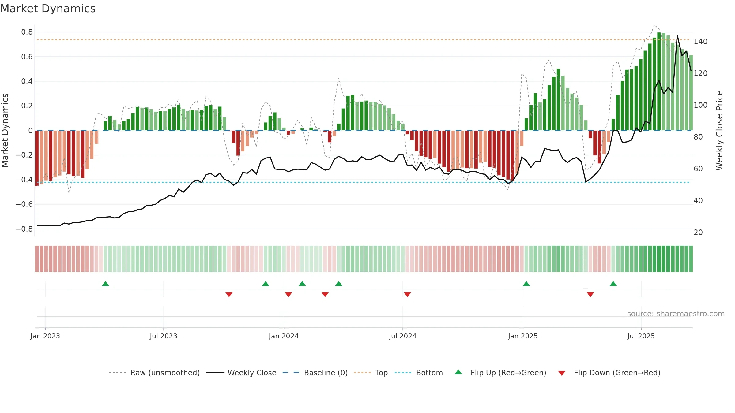 6191 weekly Market Dynamics chart, closing 2025-09-15.