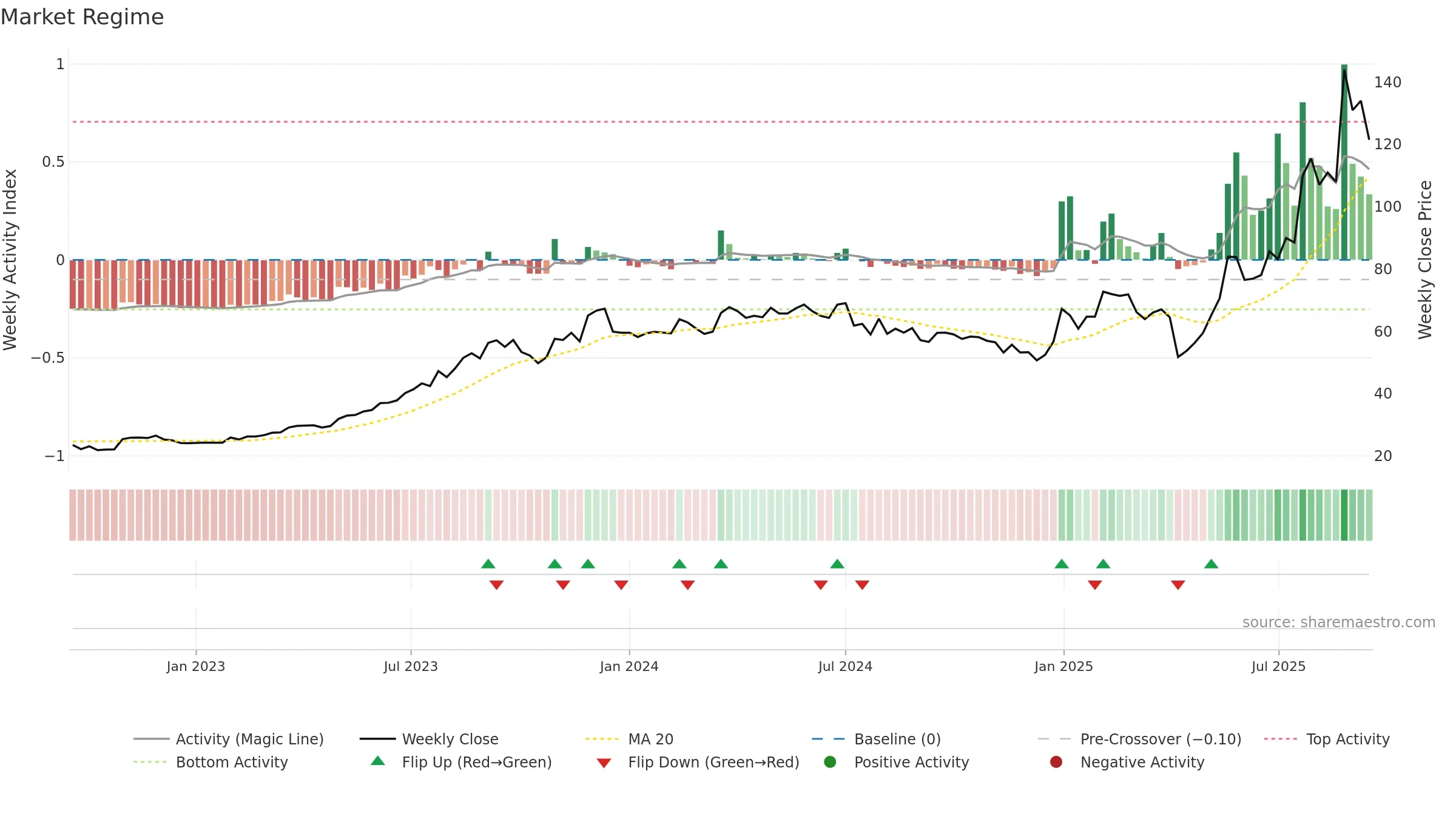 6191 weekly Market Snapshot chart, closing 2025-09-15.