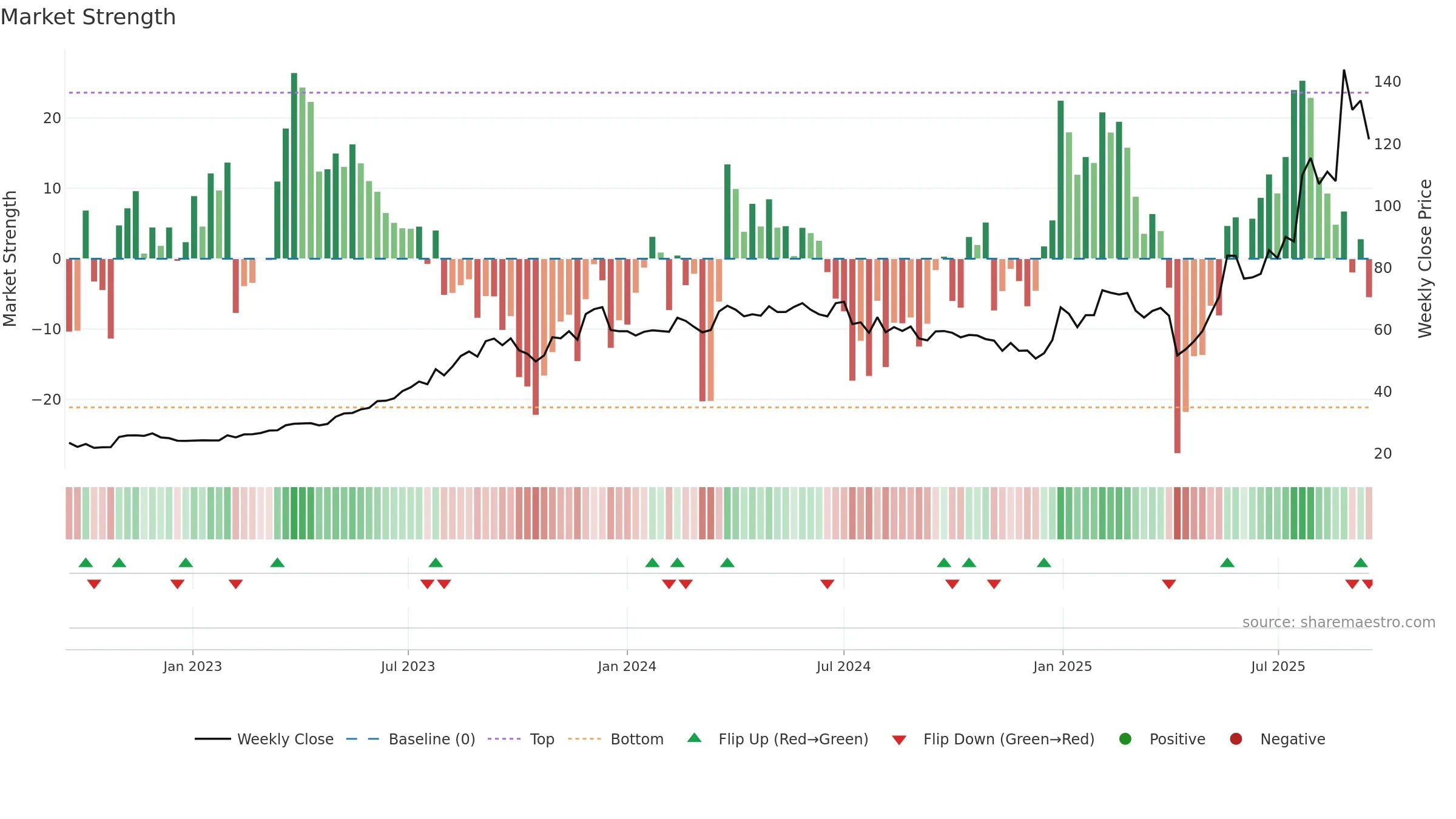 6191 weekly Market Strength chart, closing 2025-09-15.