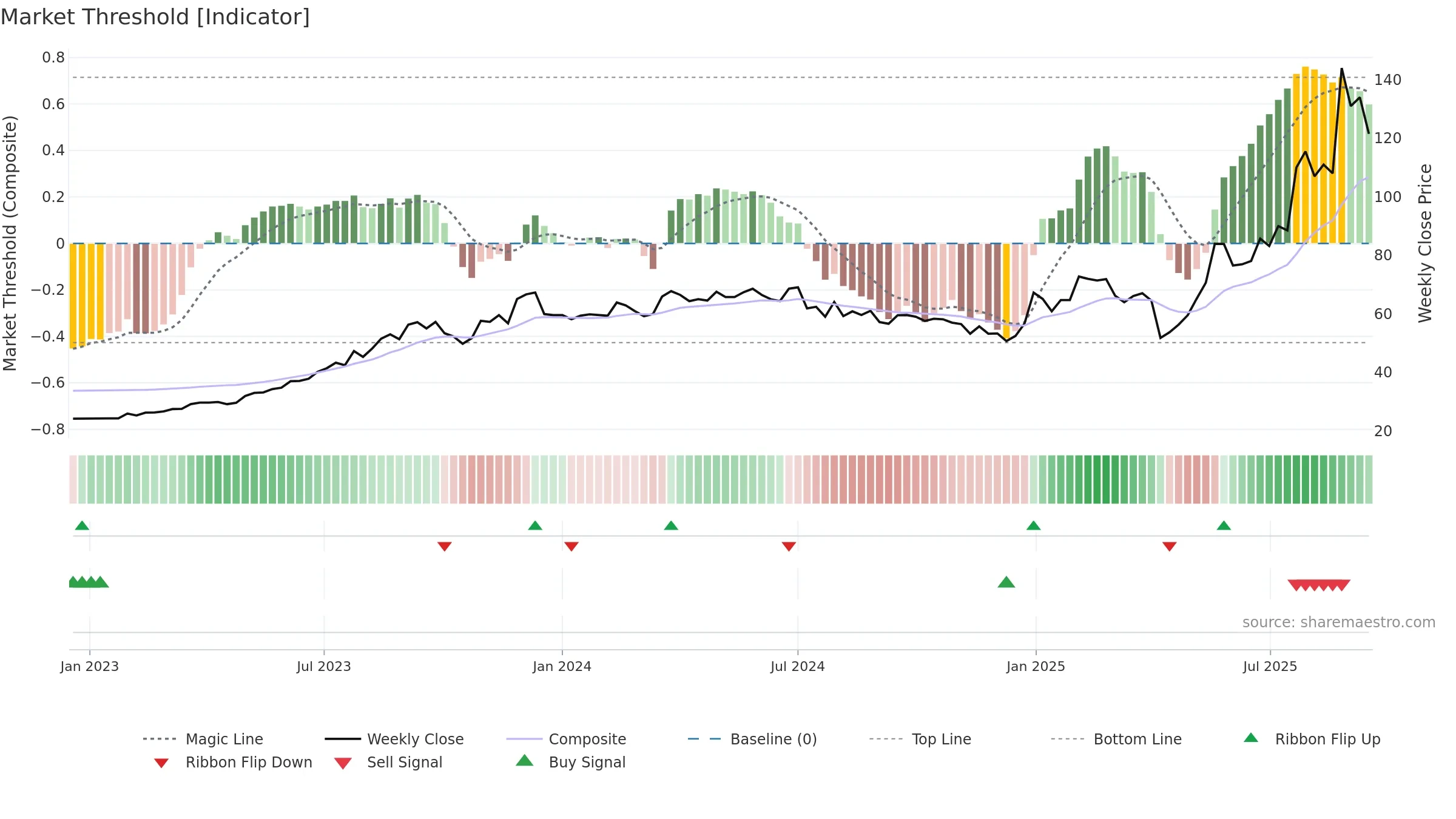 6191 weekly Market Threshold chart, closing 2025-09-15.