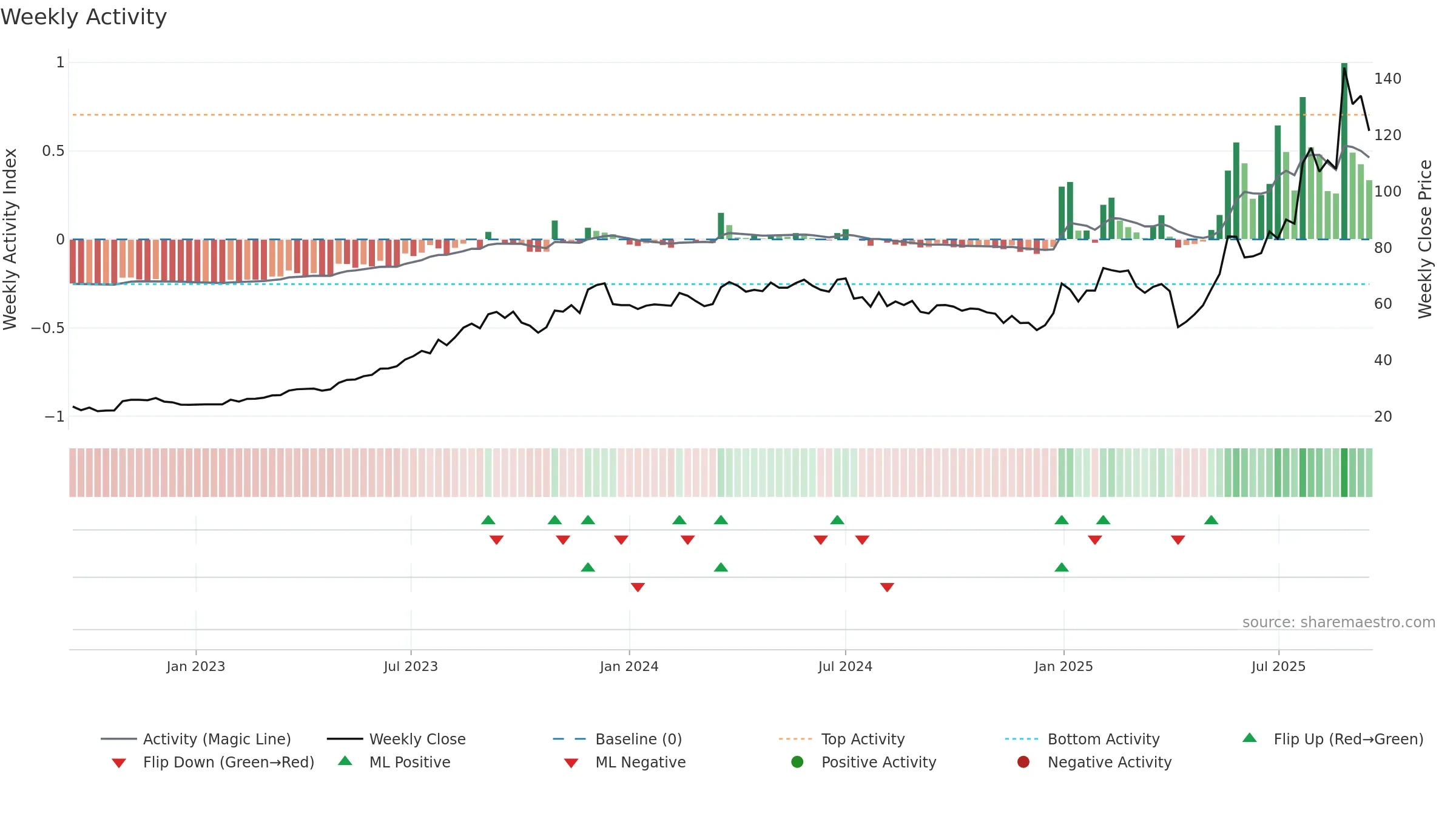 6191 weekly Activity chart, closing 2025-09-15.
