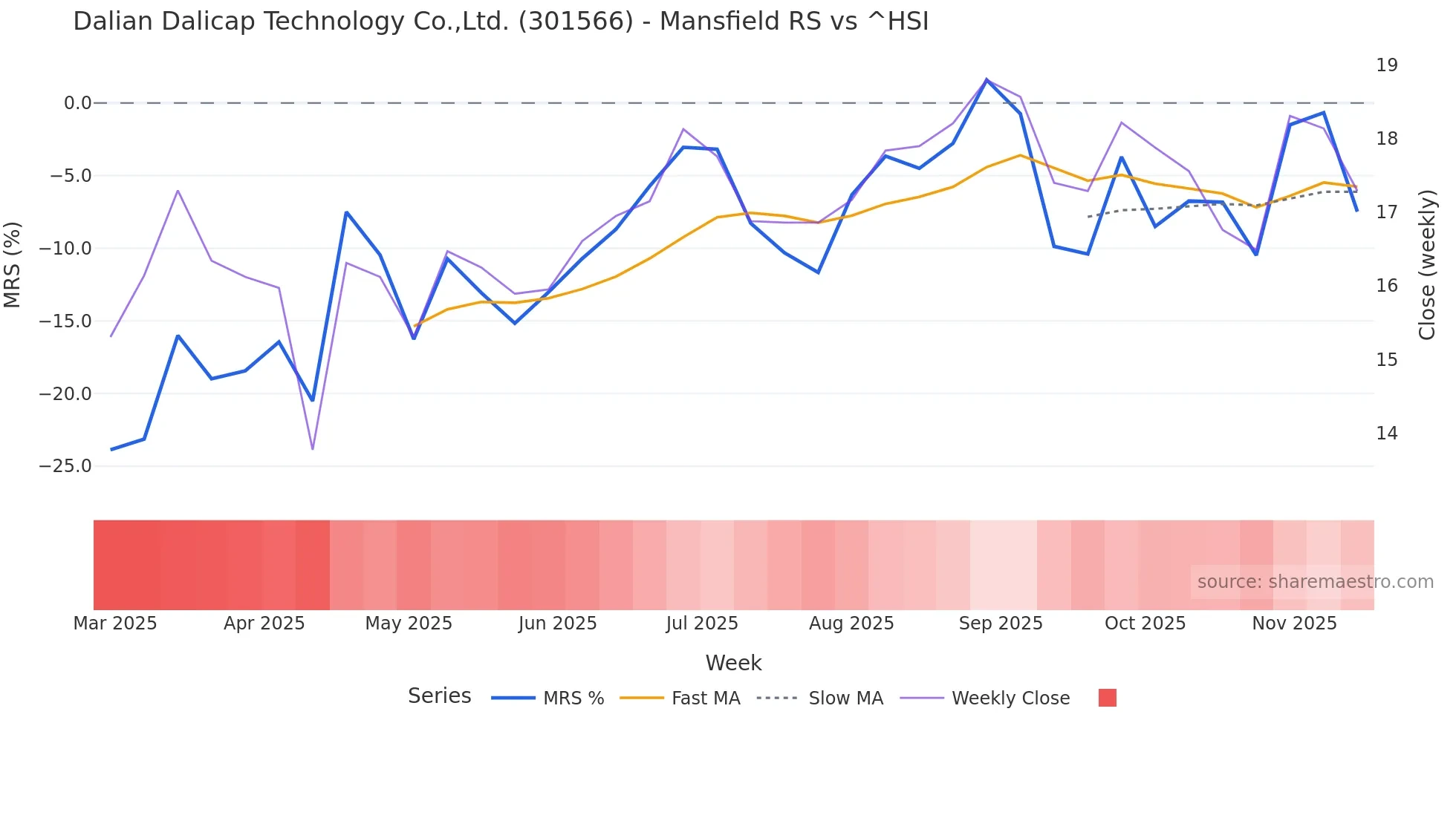 301566 Mansfield Relative Strength chart