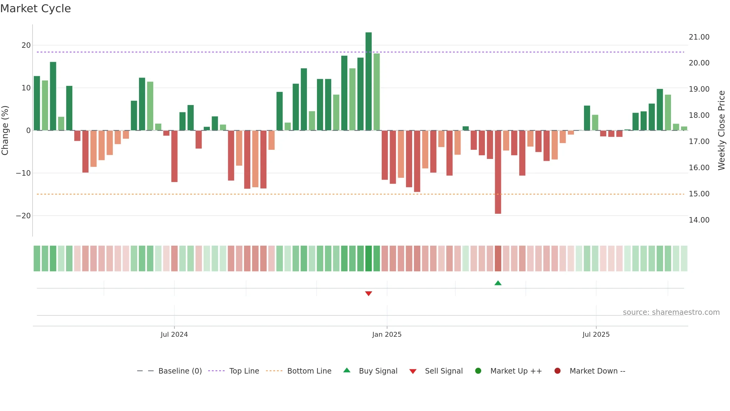 301566 weekly Market Cycle chart, closing 2025-09-15.