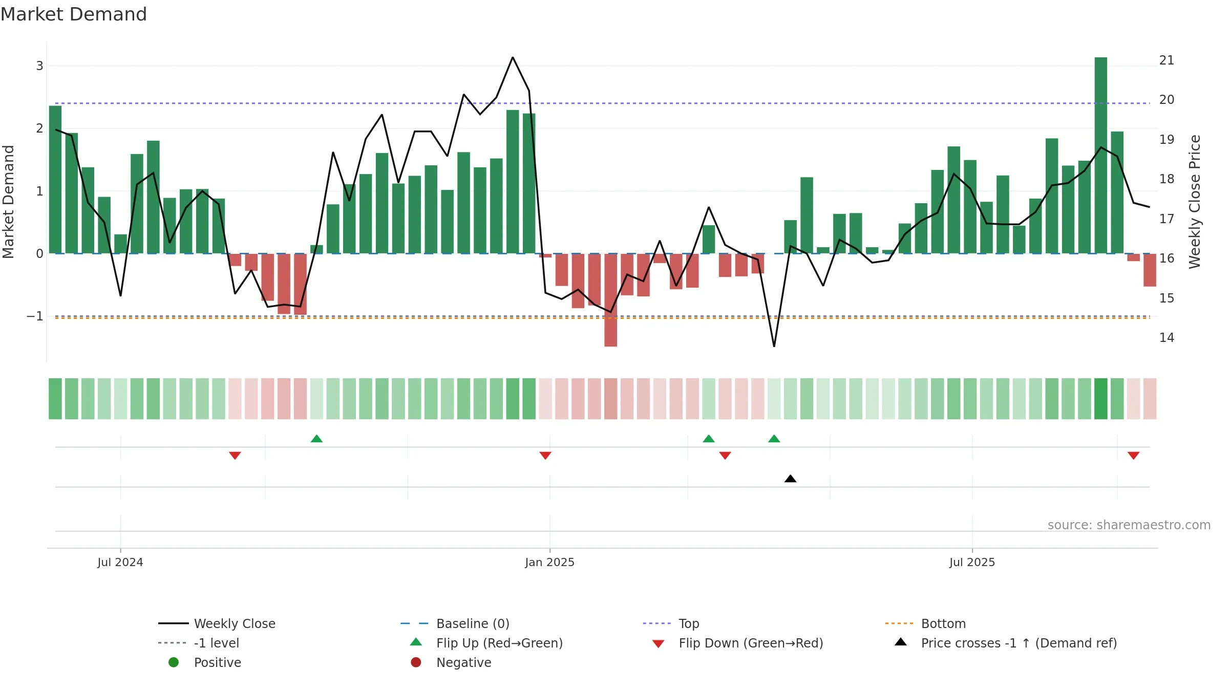 301566 weekly Market Demand chart, closing 2025-09-15.