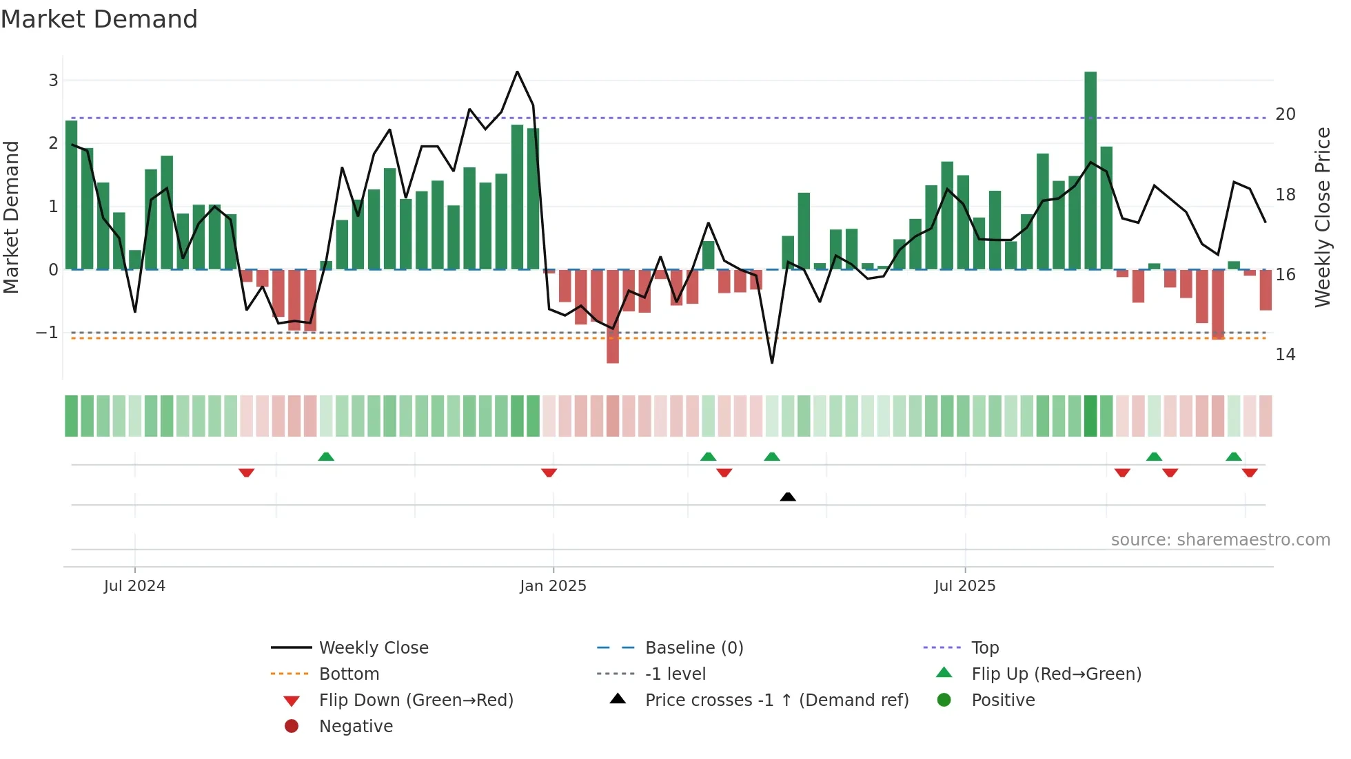 301566 weekly Market Demand chart