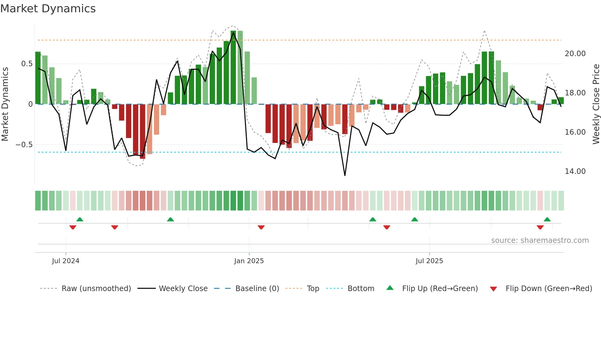 301566 weekly Market Dynamics chart