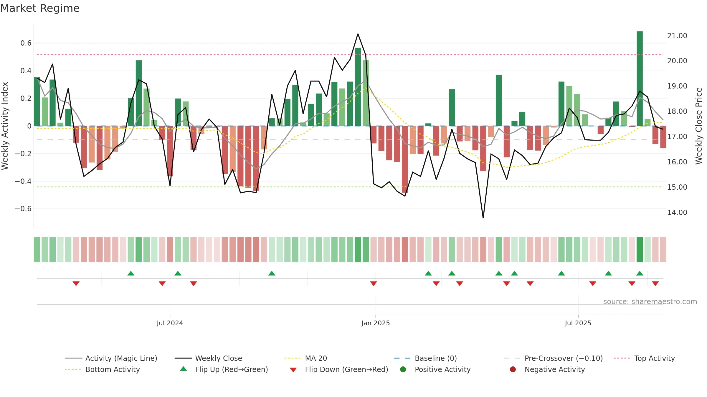 301566 weekly Market Snapshot chart, closing 2025-09-15.