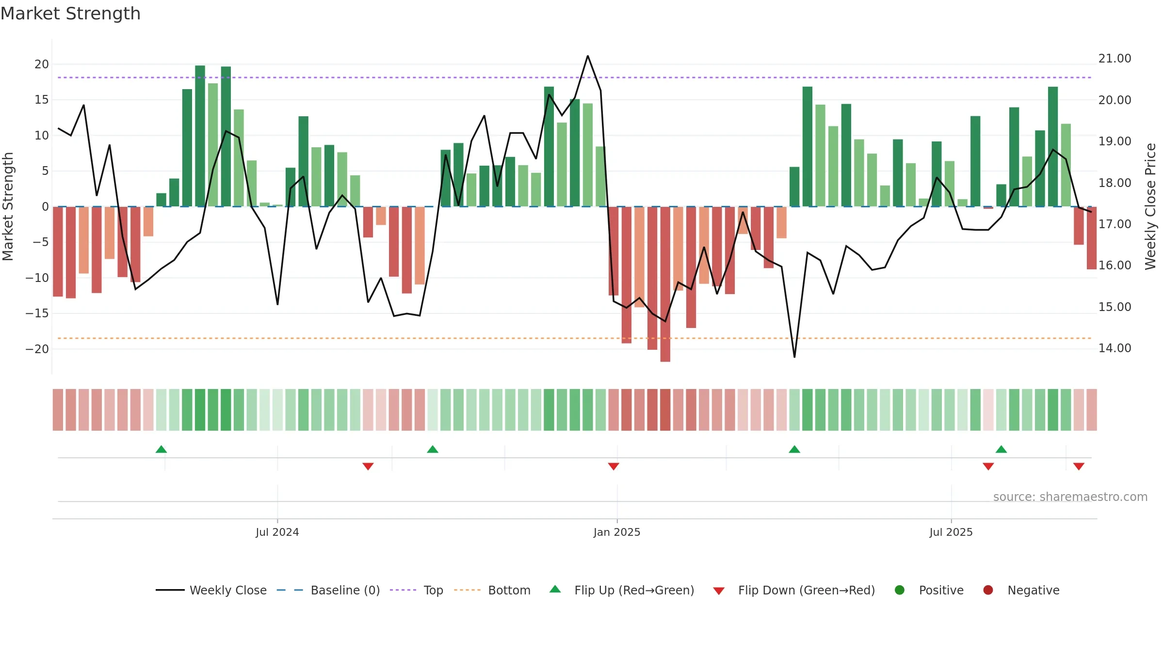 301566 weekly Market Strength chart, closing 2025-09-15.
