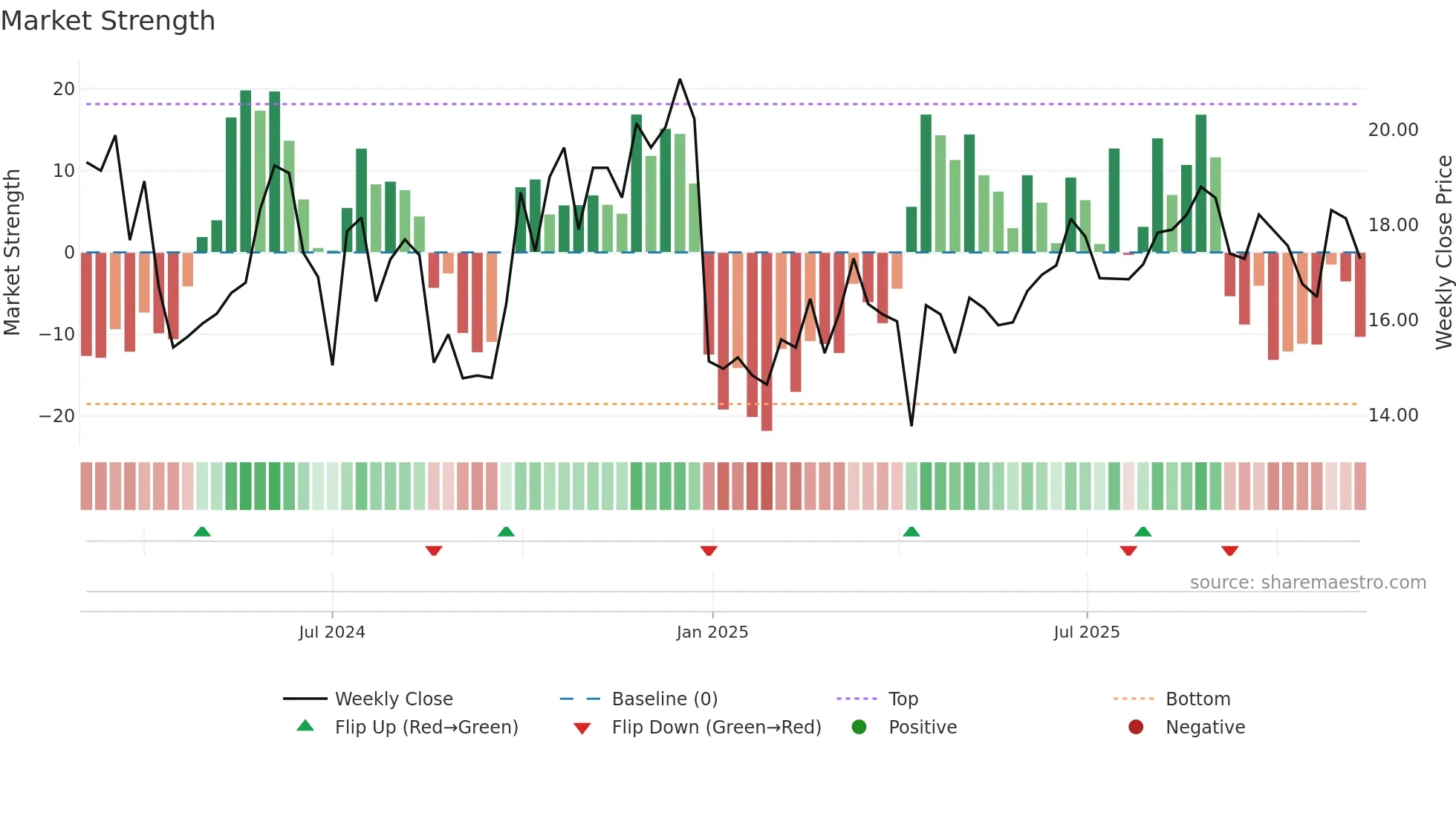 301566 weekly Market Strength chart