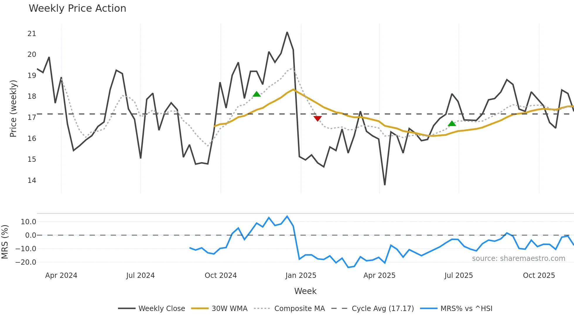 301566 weekly Price Action chart, closing 2025-11-10