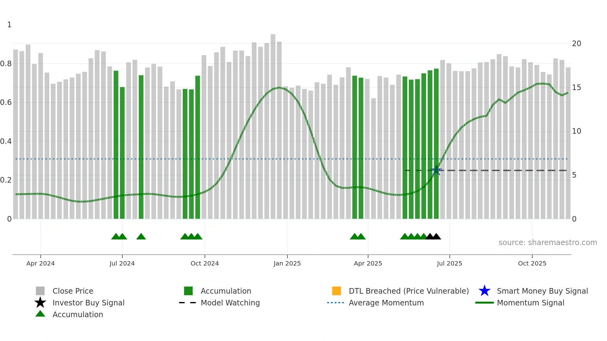301566 weekly Smart Money chart