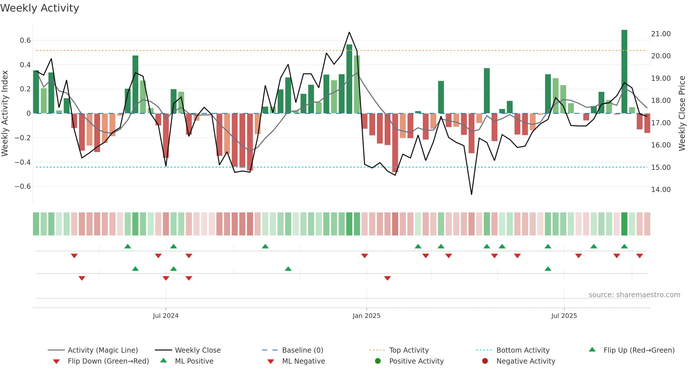301566 weekly Activity chart, closing 2025-09-15.