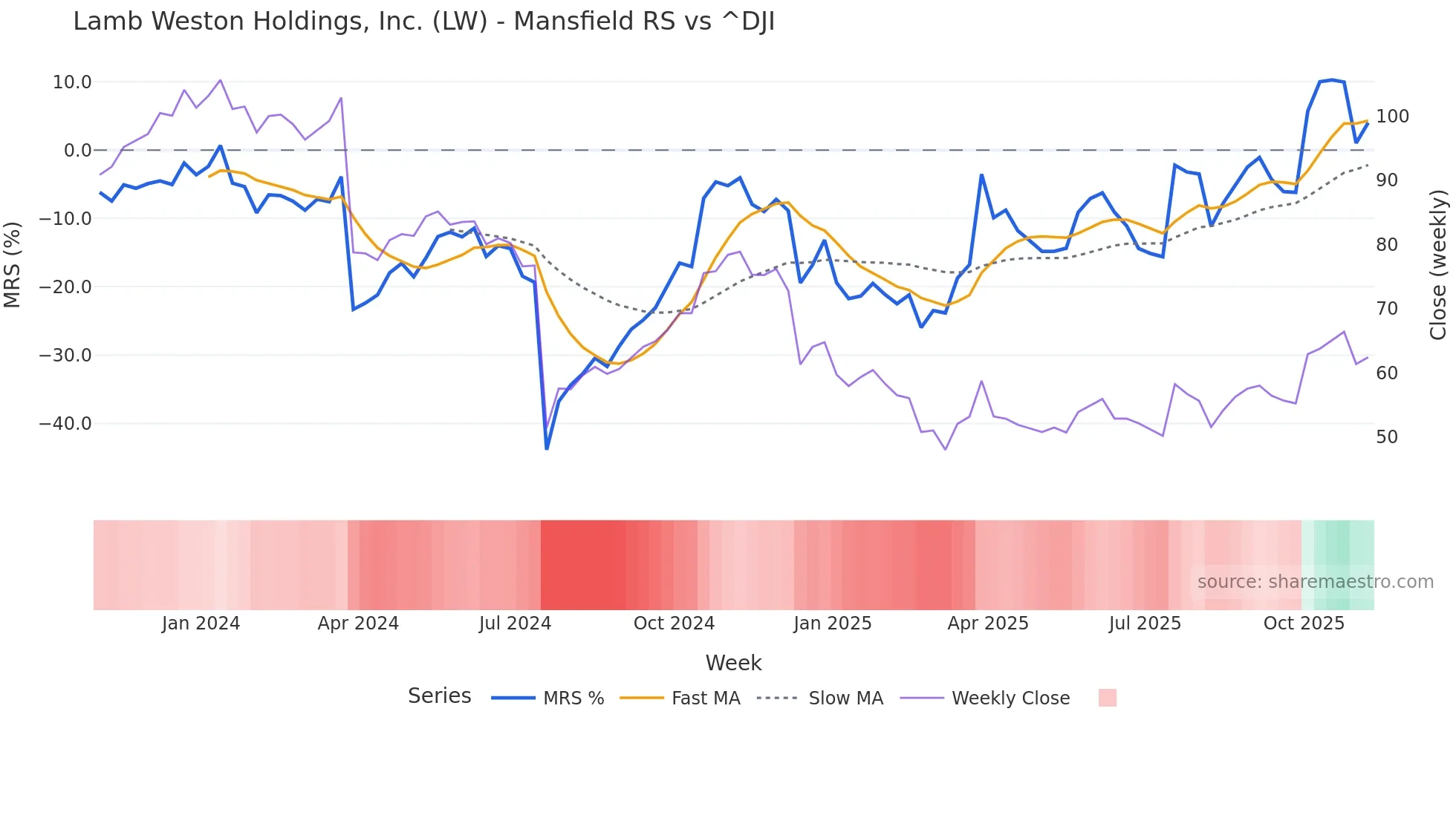 LW Mansfield Relative Strength chart