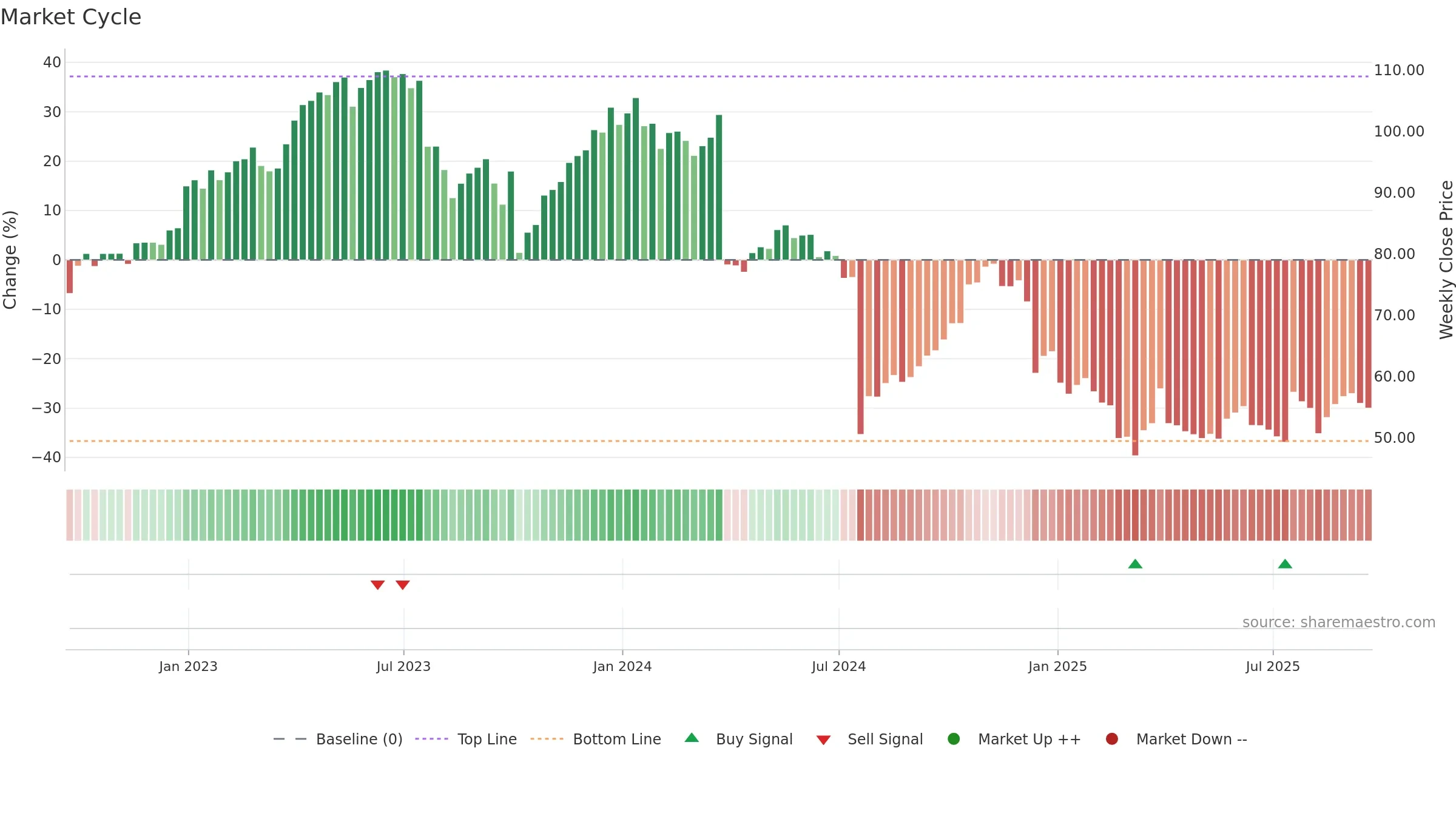 LW weekly Market Cycle chart, closing 2025-09-19.