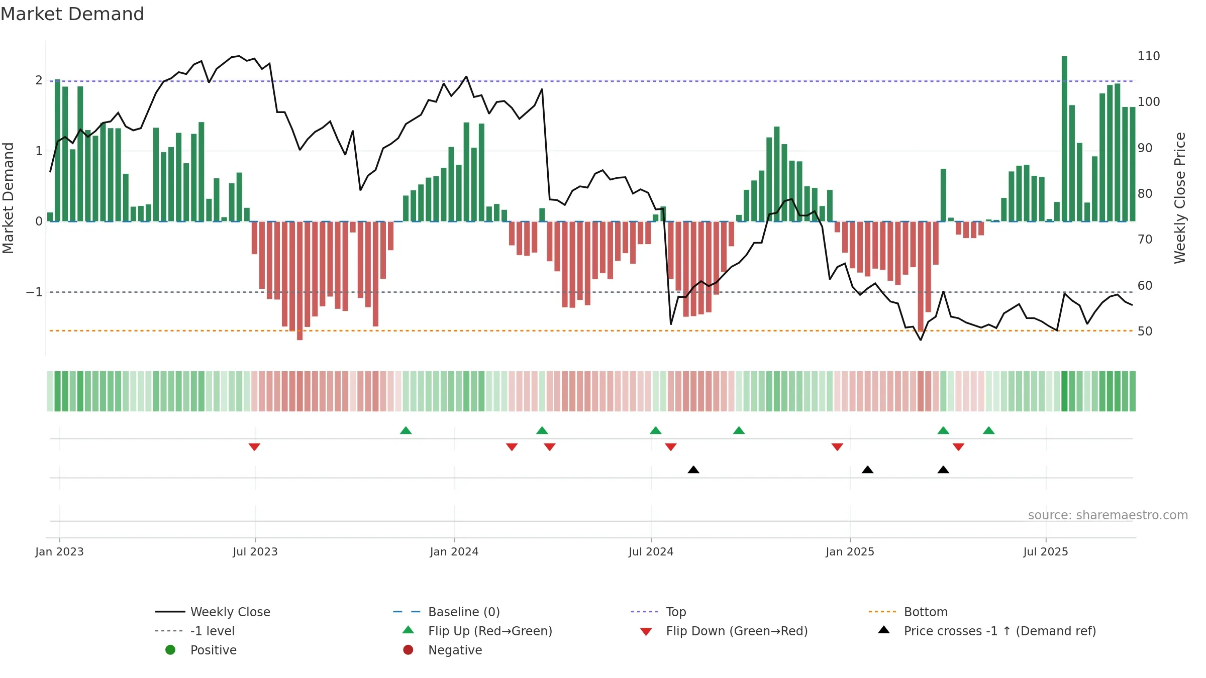 LW weekly Market Demand chart, closing 2025-09-19.