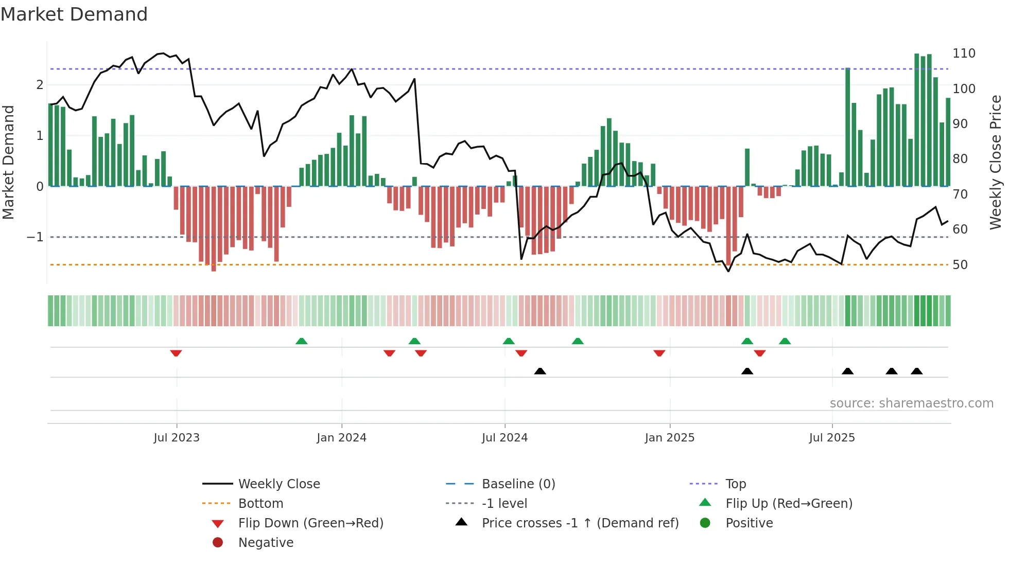 LW weekly Market Demand chart
