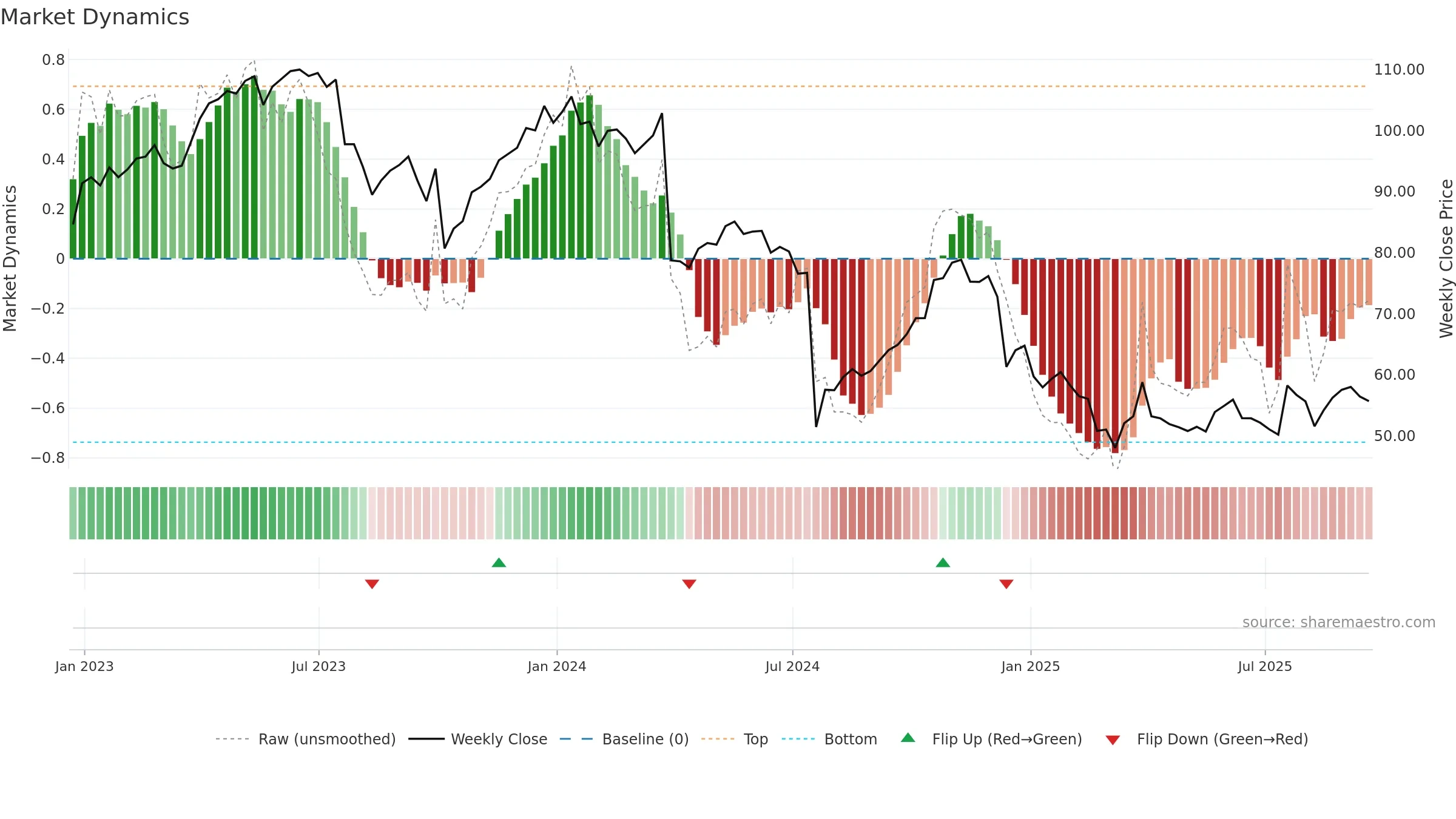 LW weekly Market Dynamics chart, closing 2025-09-19.