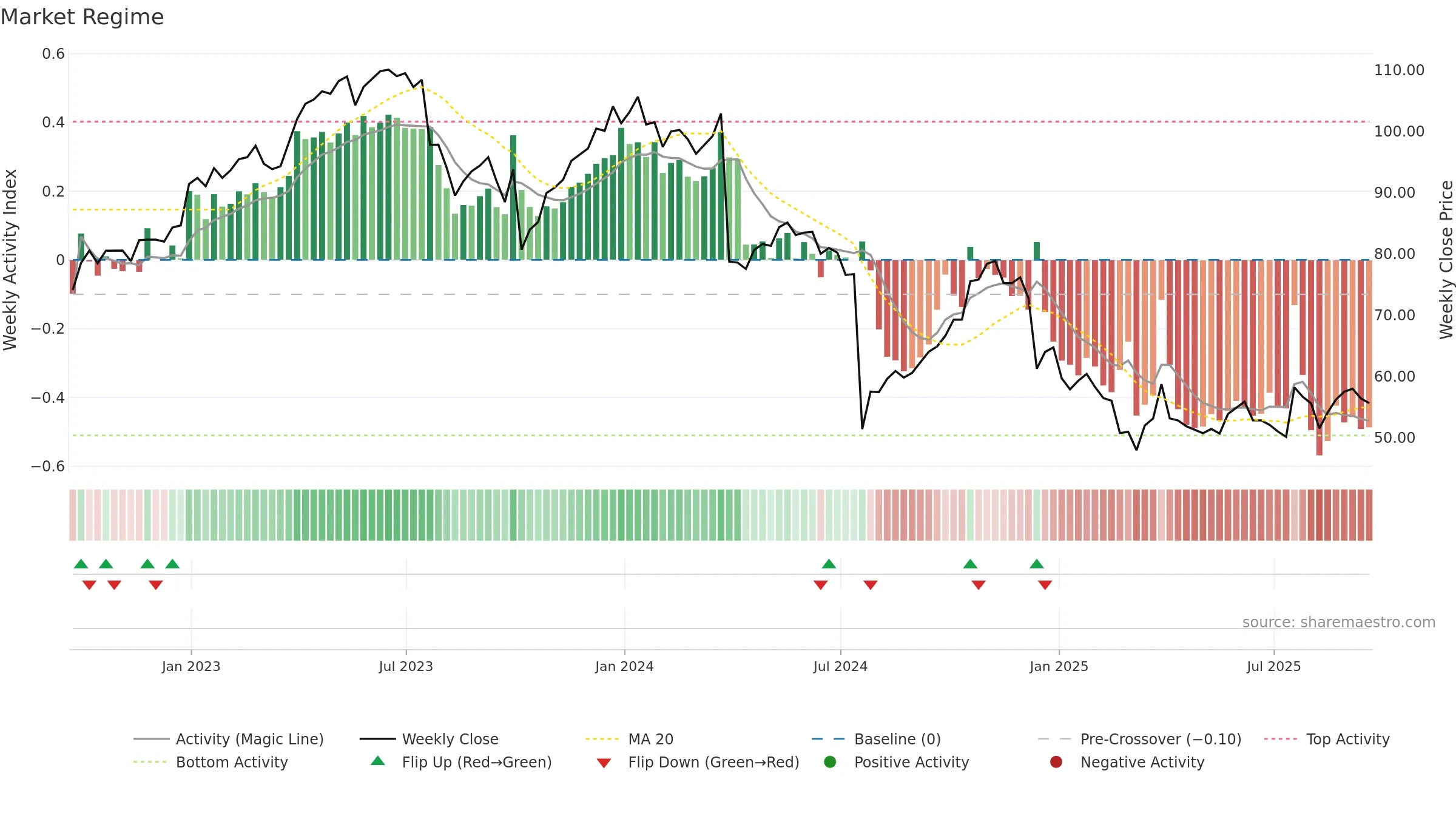 LW weekly Market Snapshot chart, closing 2025-09-19.