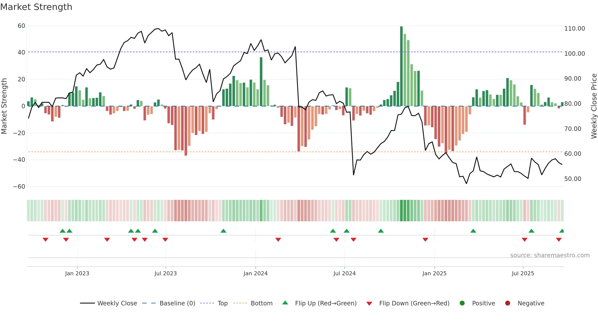 LW weekly Market Strength chart, closing 2025-09-19.