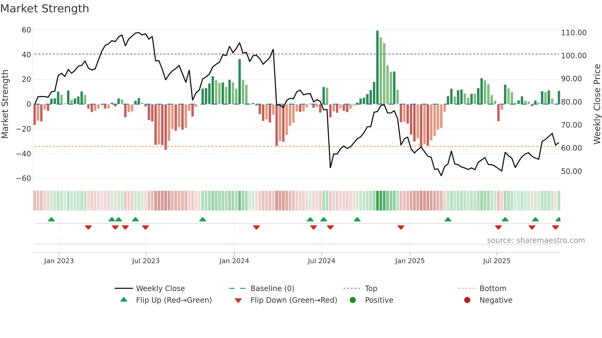 LW weekly Market Strength chart