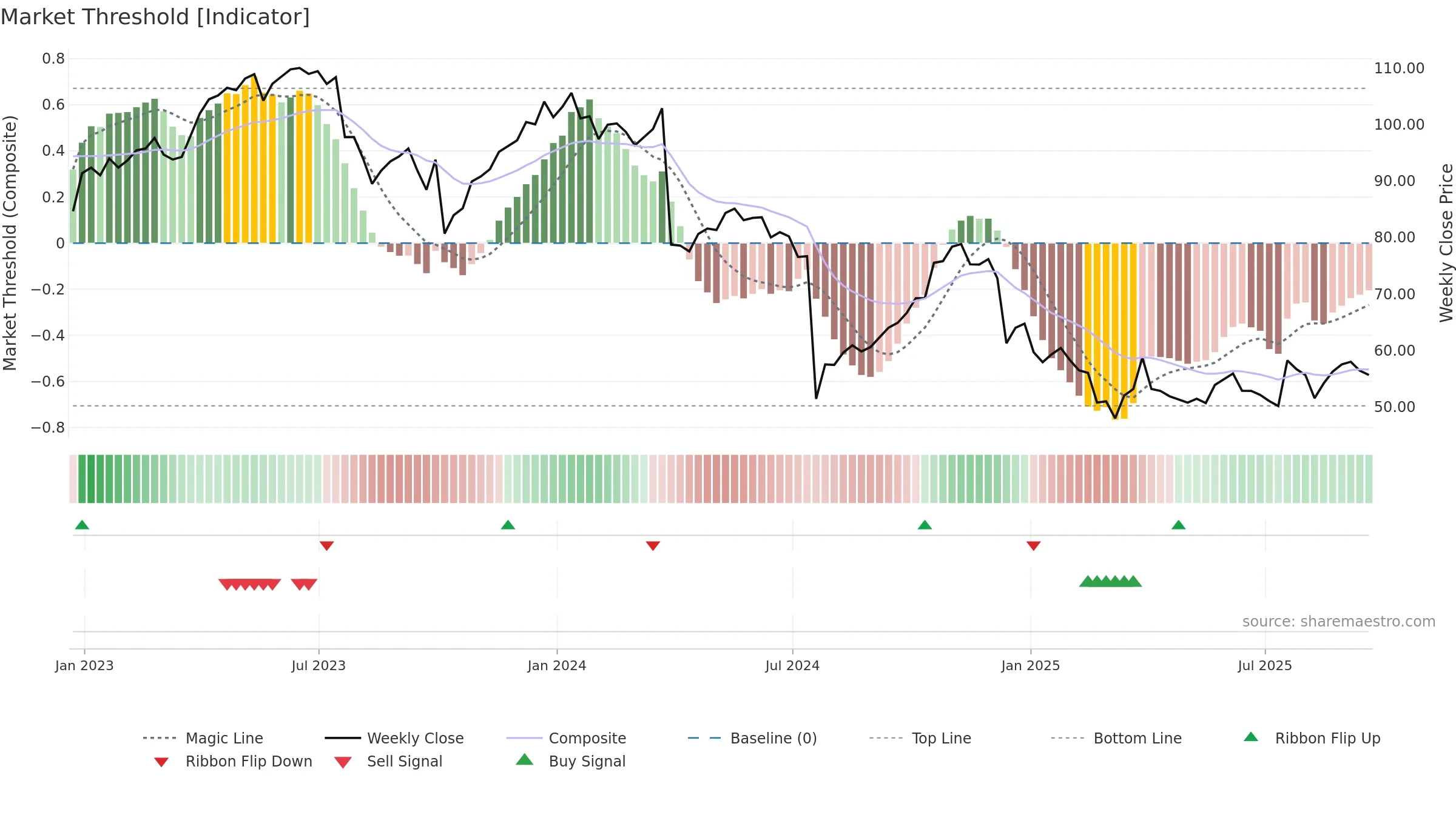 LW weekly Market Threshold chart, closing 2025-09-19.