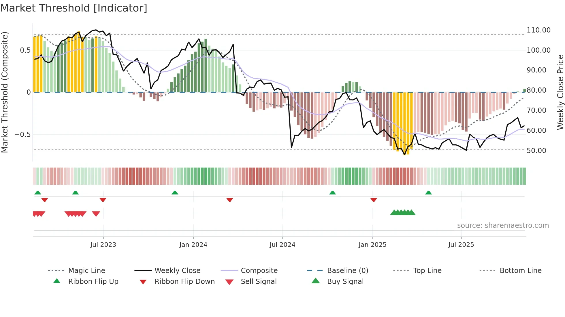 LW weekly Market Threshold chart