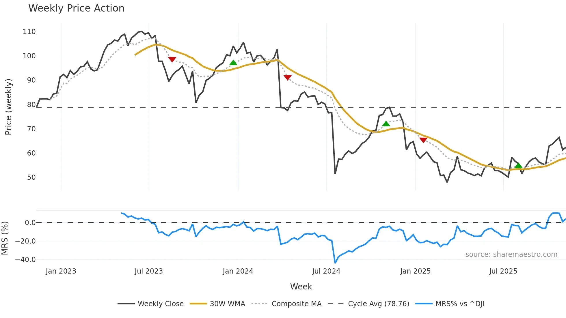LW weekly Price Action chart, closing 2025-11-07