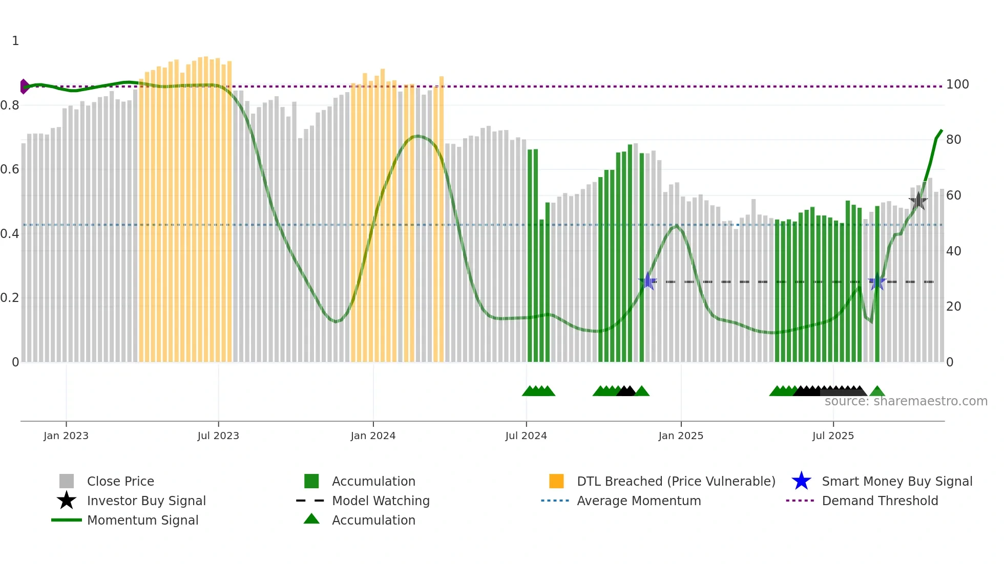 LW weekly Smart Money chart