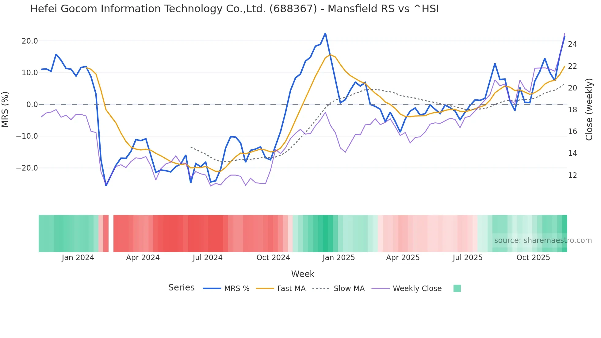 688367 Mansfield Relative Strength chart