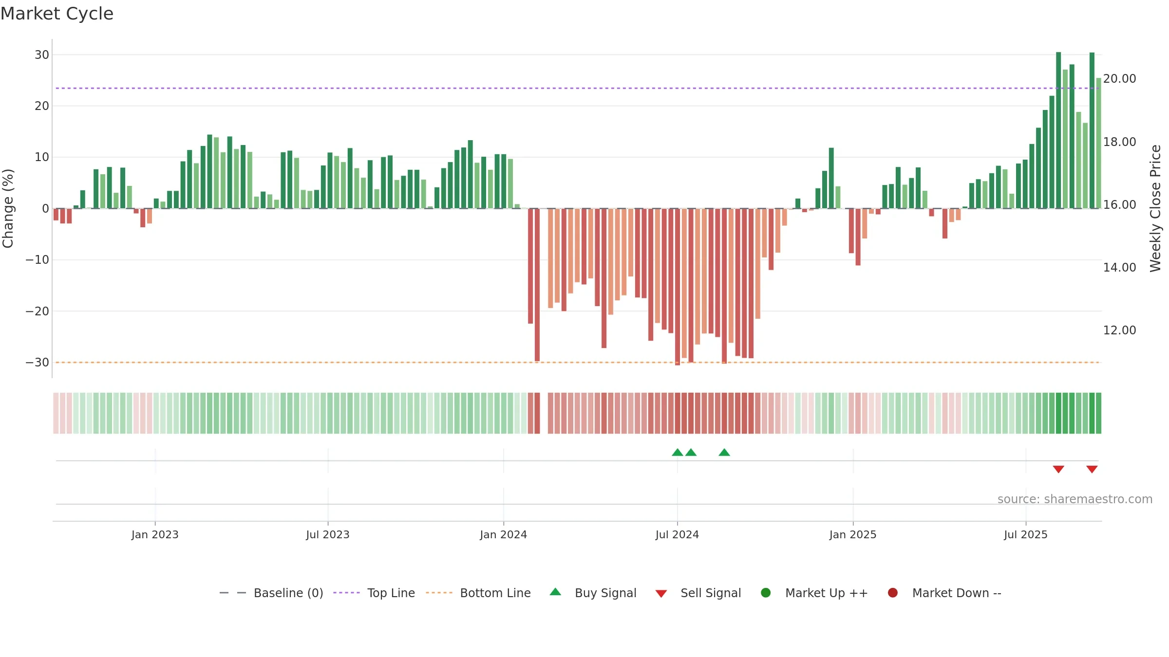 688367 weekly Market Cycle chart, closing 2025-09-15.