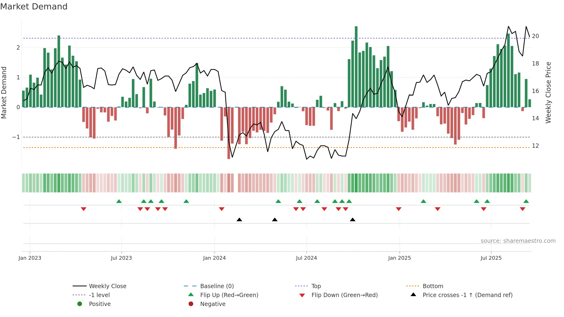 688367 weekly Market Demand chart, closing 2025-09-15.