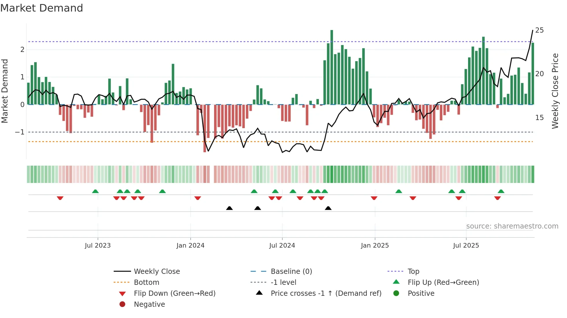 688367 weekly Market Demand chart