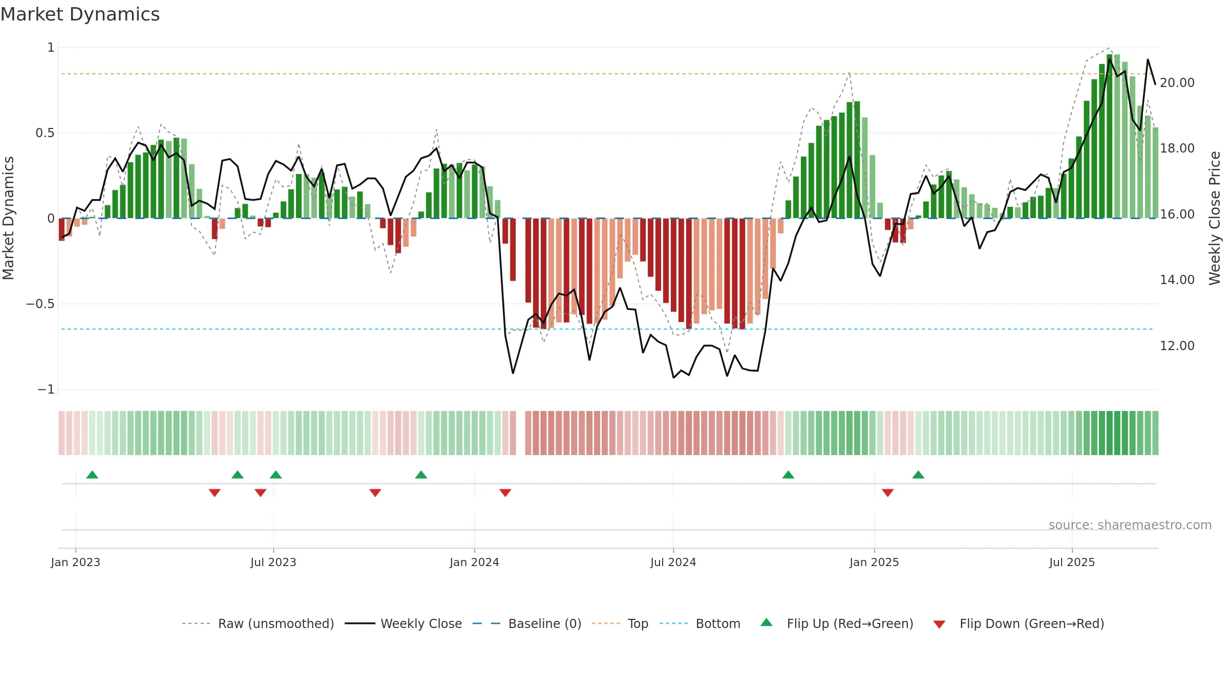 688367 weekly Market Dynamics chart, closing 2025-09-15.