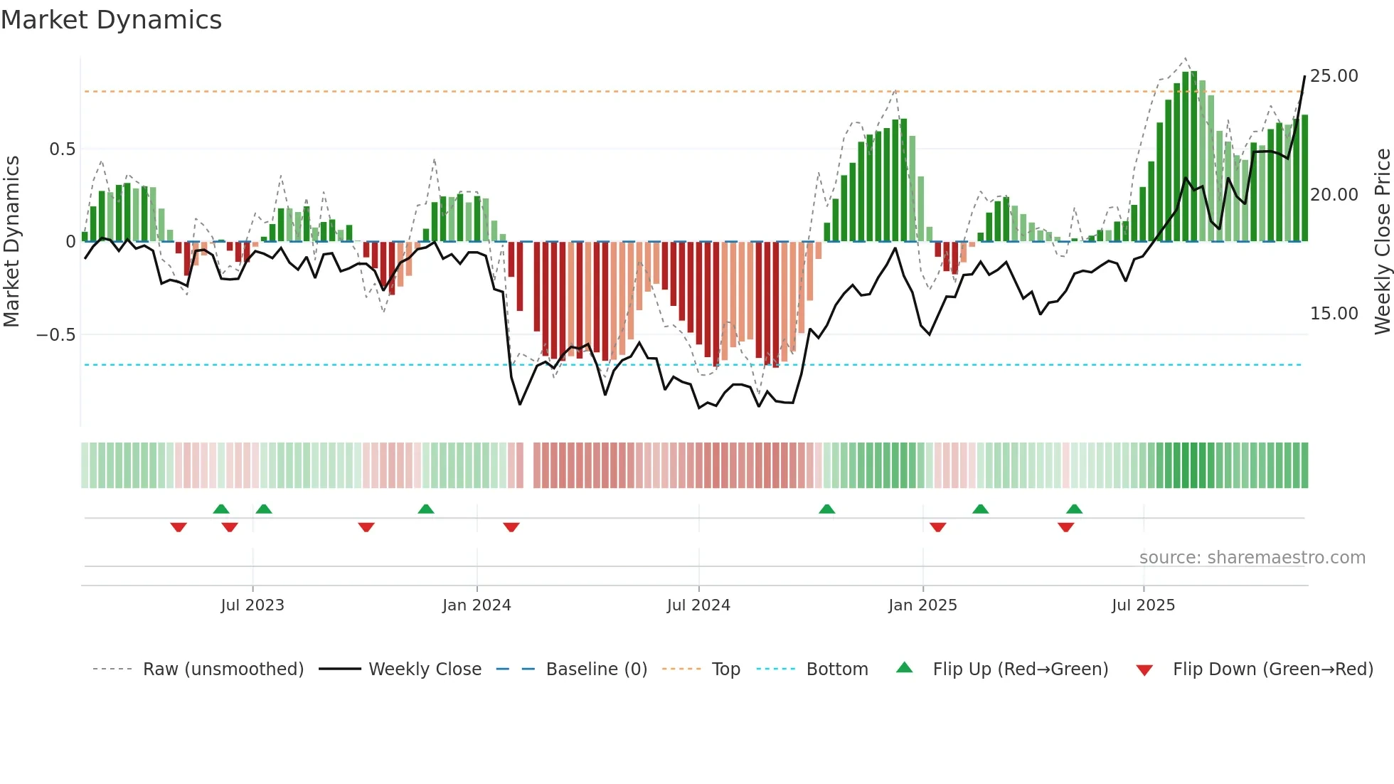 688367 weekly Market Dynamics chart