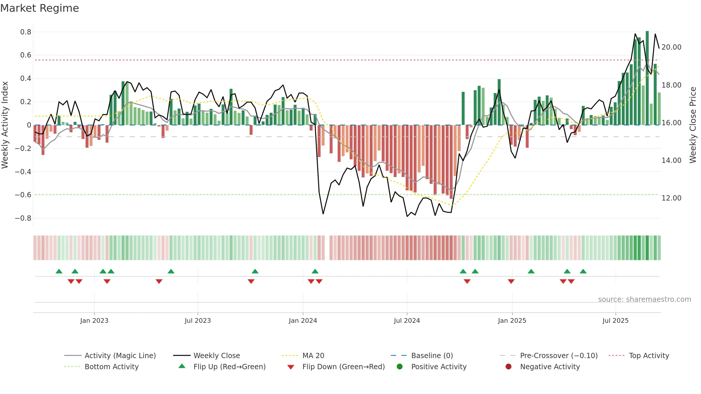 688367 weekly Market Snapshot chart, closing 2025-09-15.
