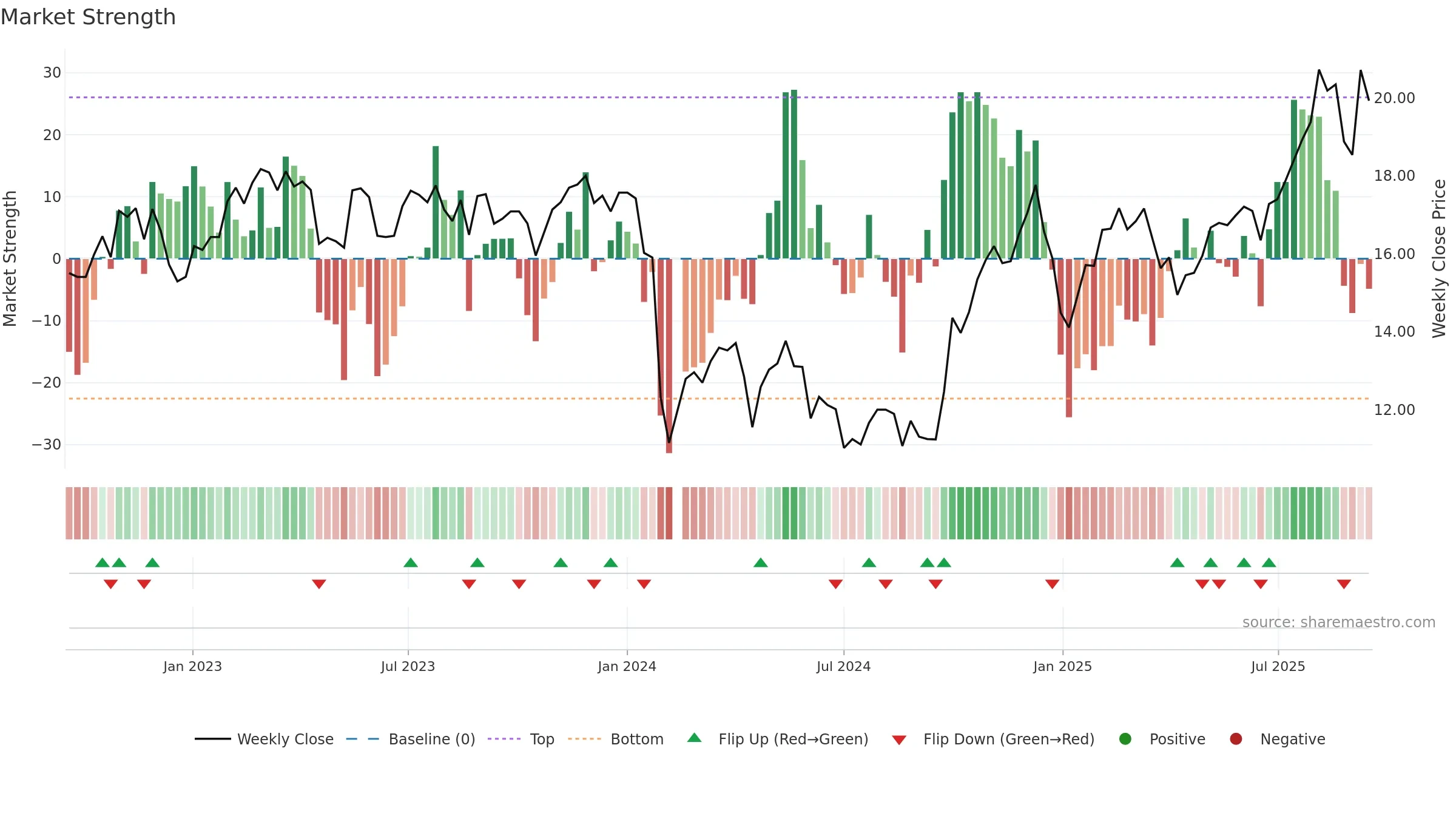 688367 weekly Market Strength chart, closing 2025-09-15.