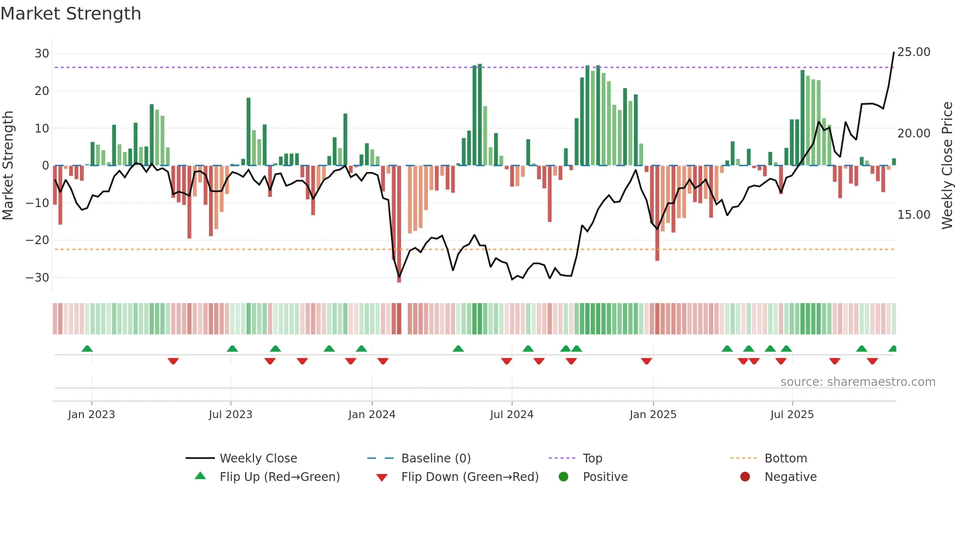 688367 weekly Market Strength chart
