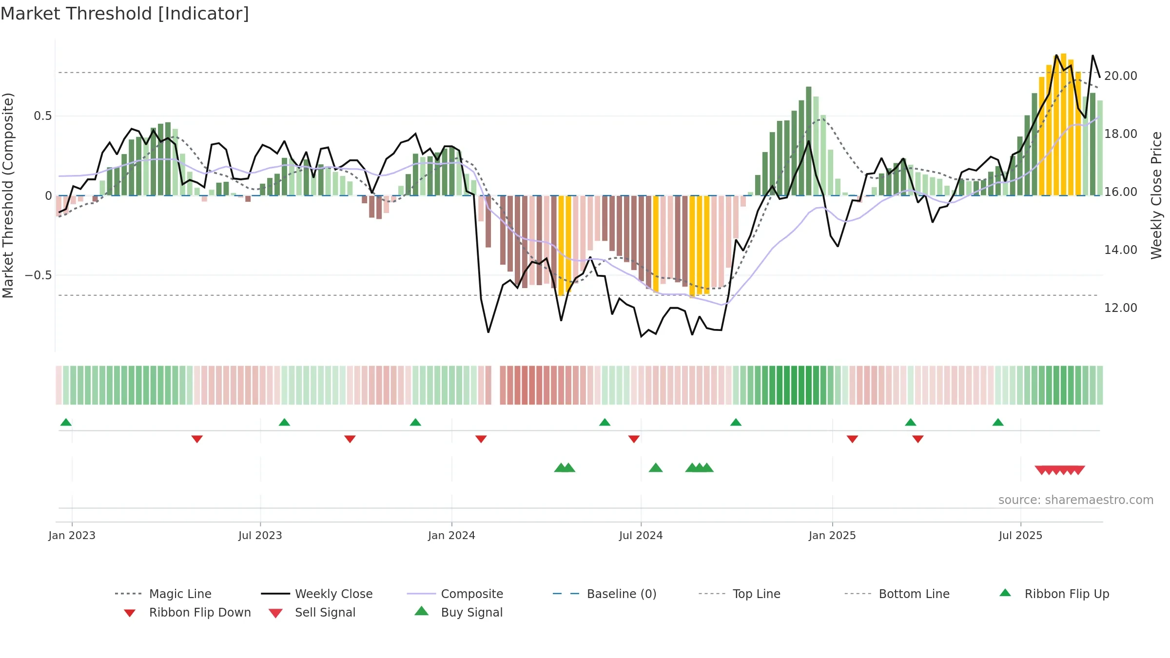 688367 weekly Market Threshold chart, closing 2025-09-15.