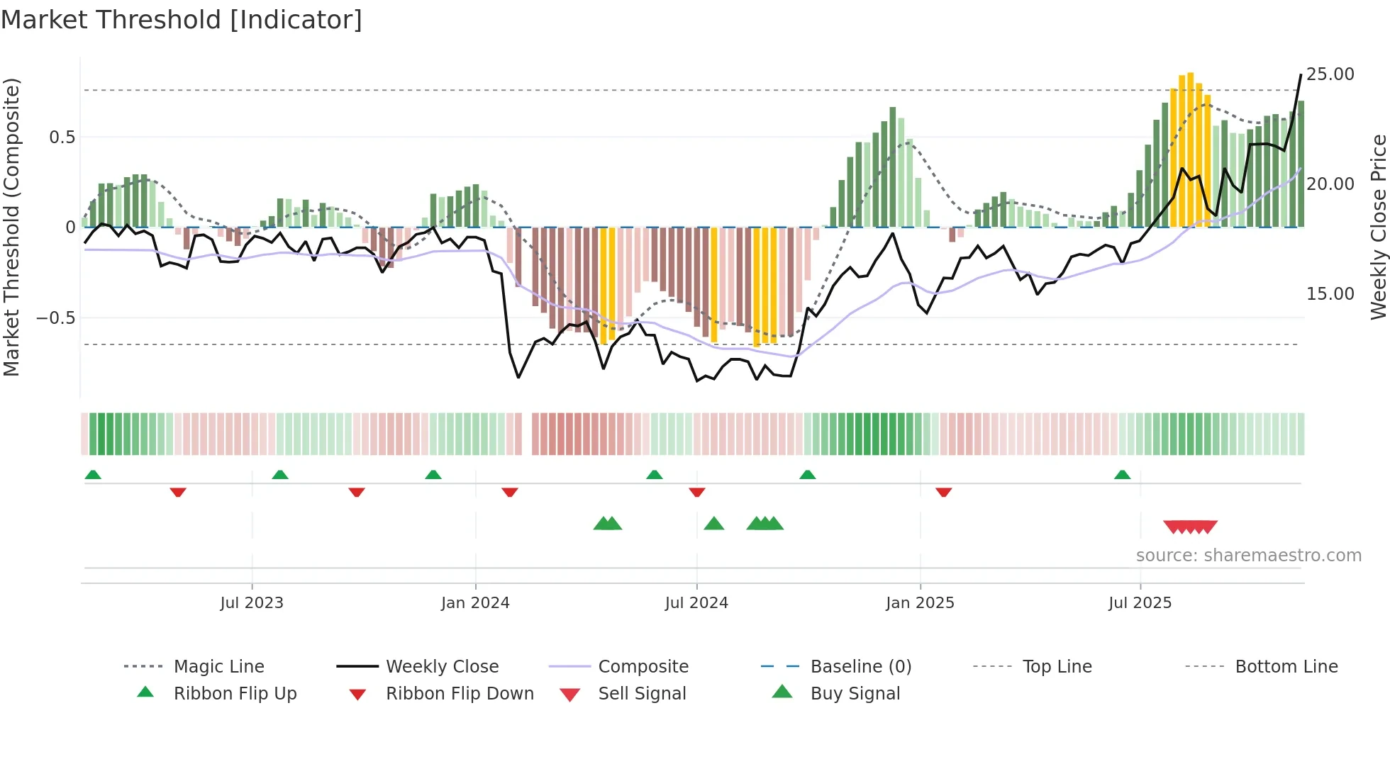 688367 weekly Market Threshold chart
