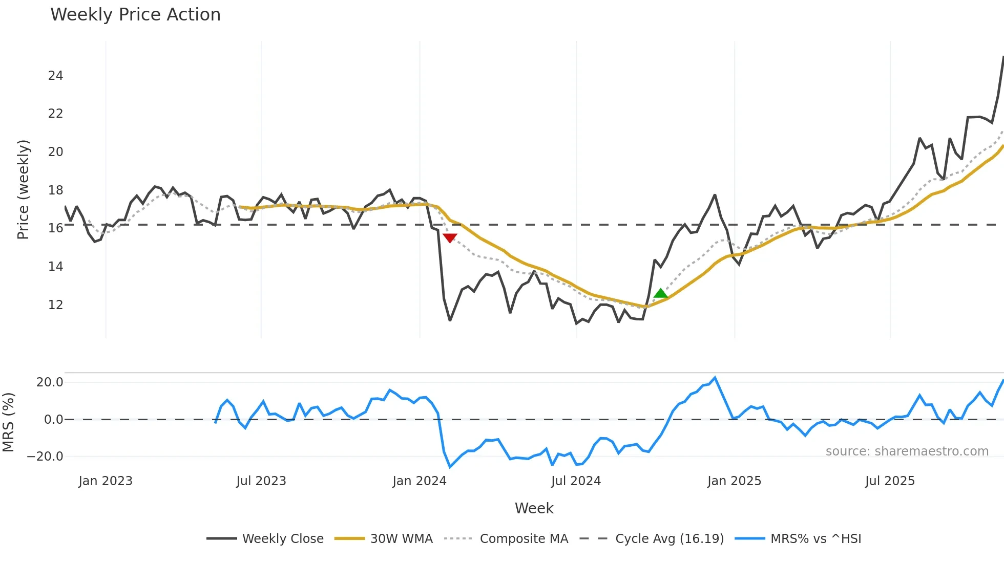688367 weekly Price Action chart, closing 2025-11-10