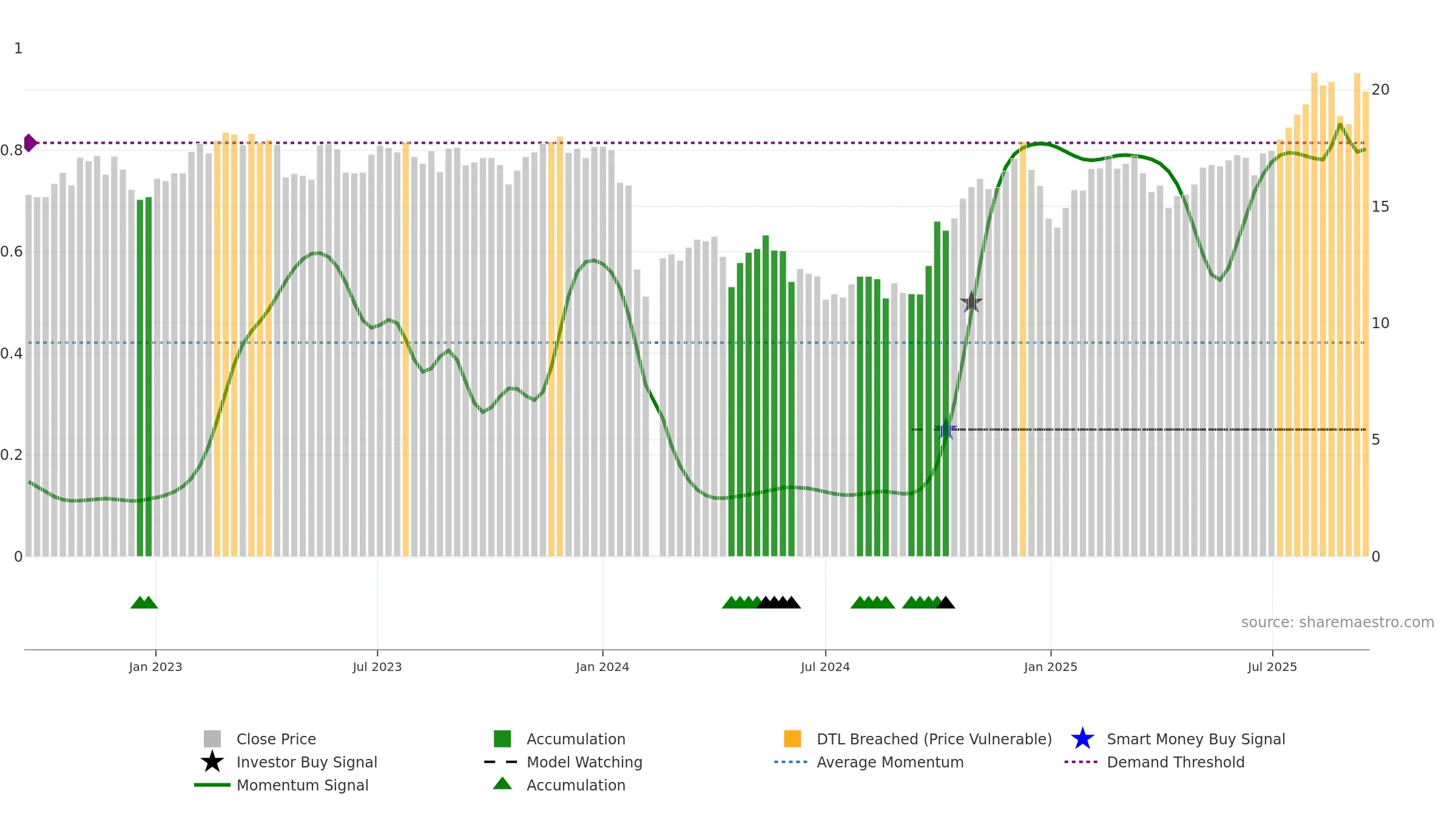 688367 weekly Smart Money chart, closing 2025-09-15.