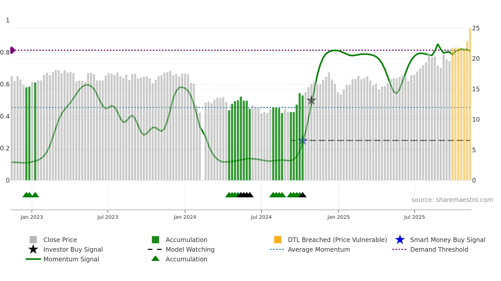 688367 weekly Smart Money chart