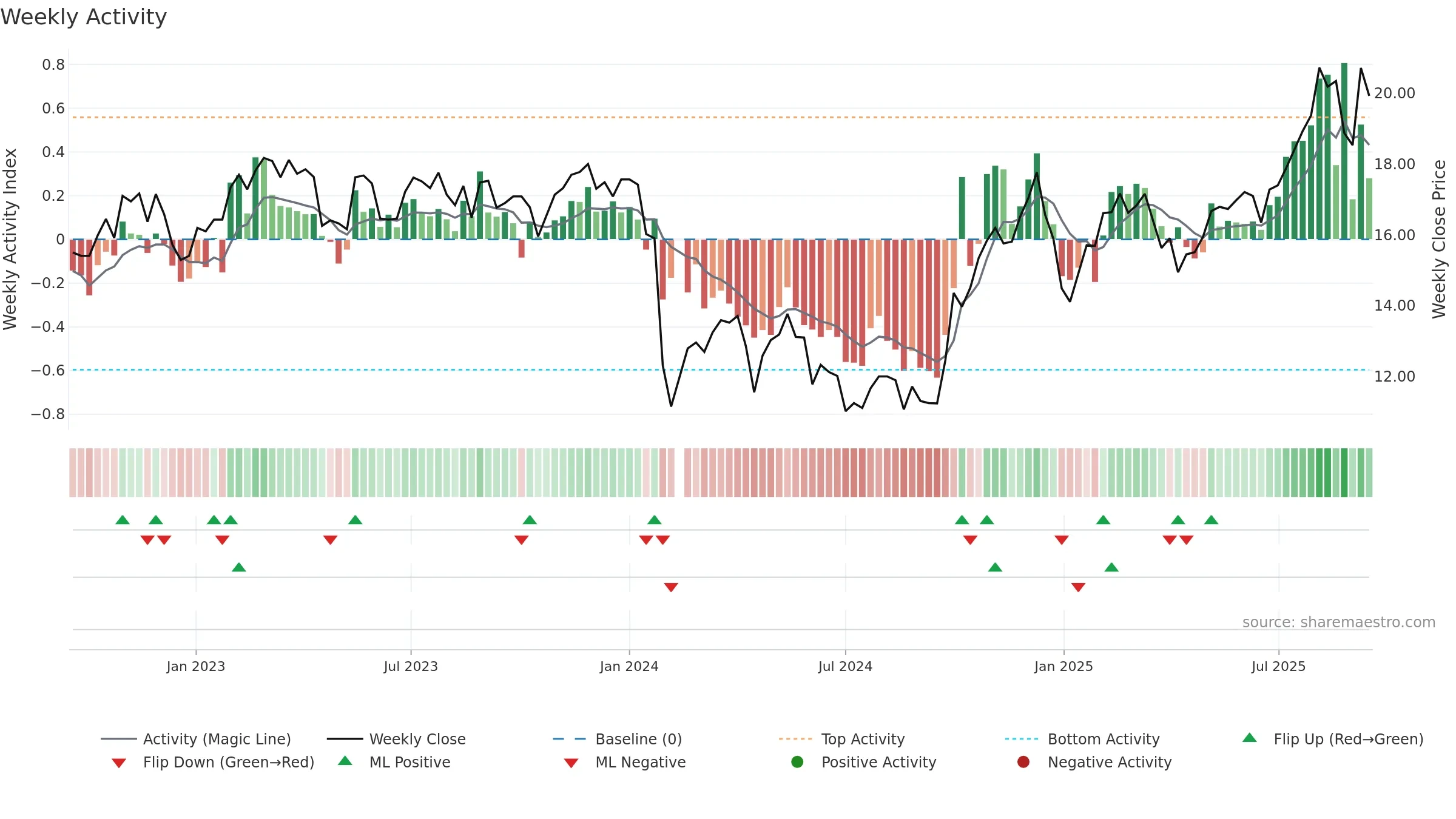 688367 weekly Activity chart, closing 2025-09-15.