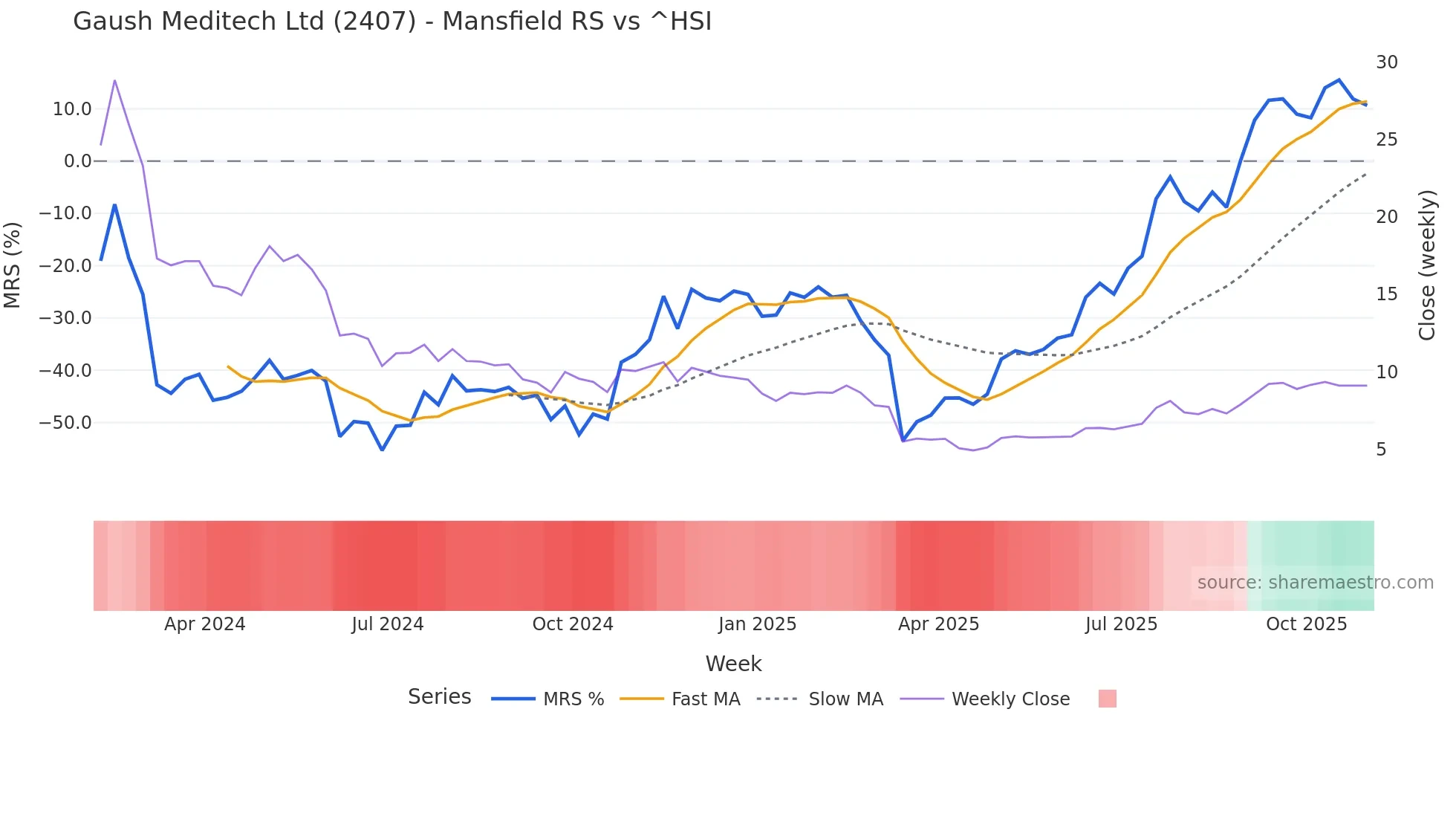 2407 Mansfield Relative Strength chart