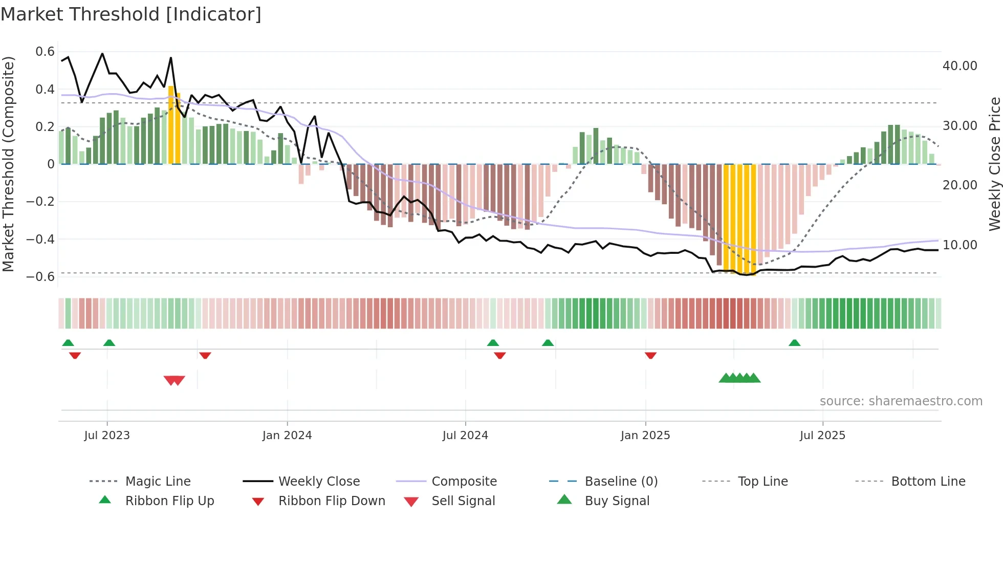 2407 weekly Market Threshold chart